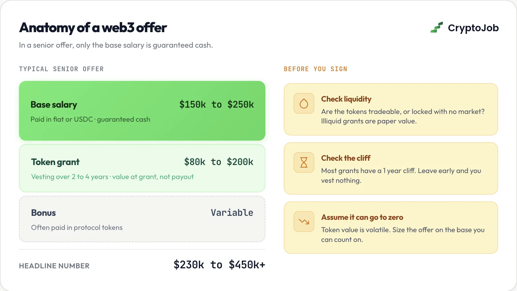 How web3 developer compensation packages combine base salary, token grants and bonuses