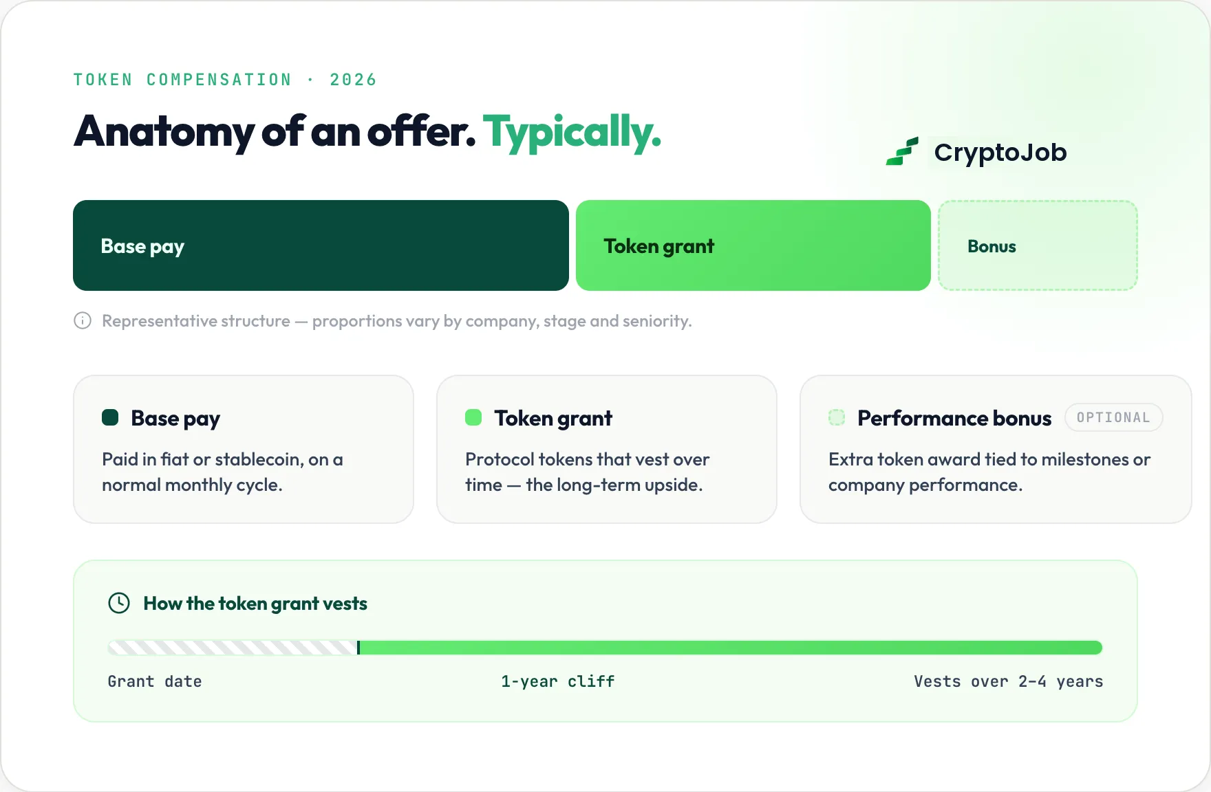 How web3 job offers combine salary, stablecoins and token vesting