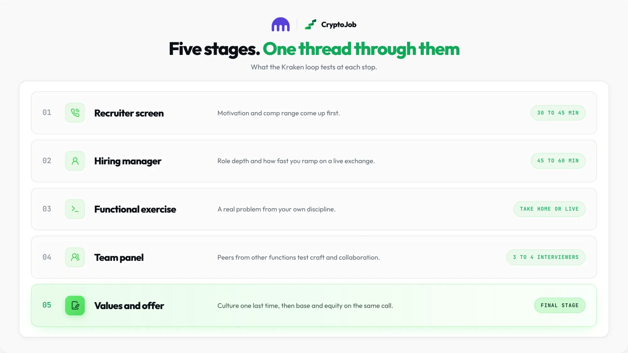 Five stage hiring process for Kraken jobs