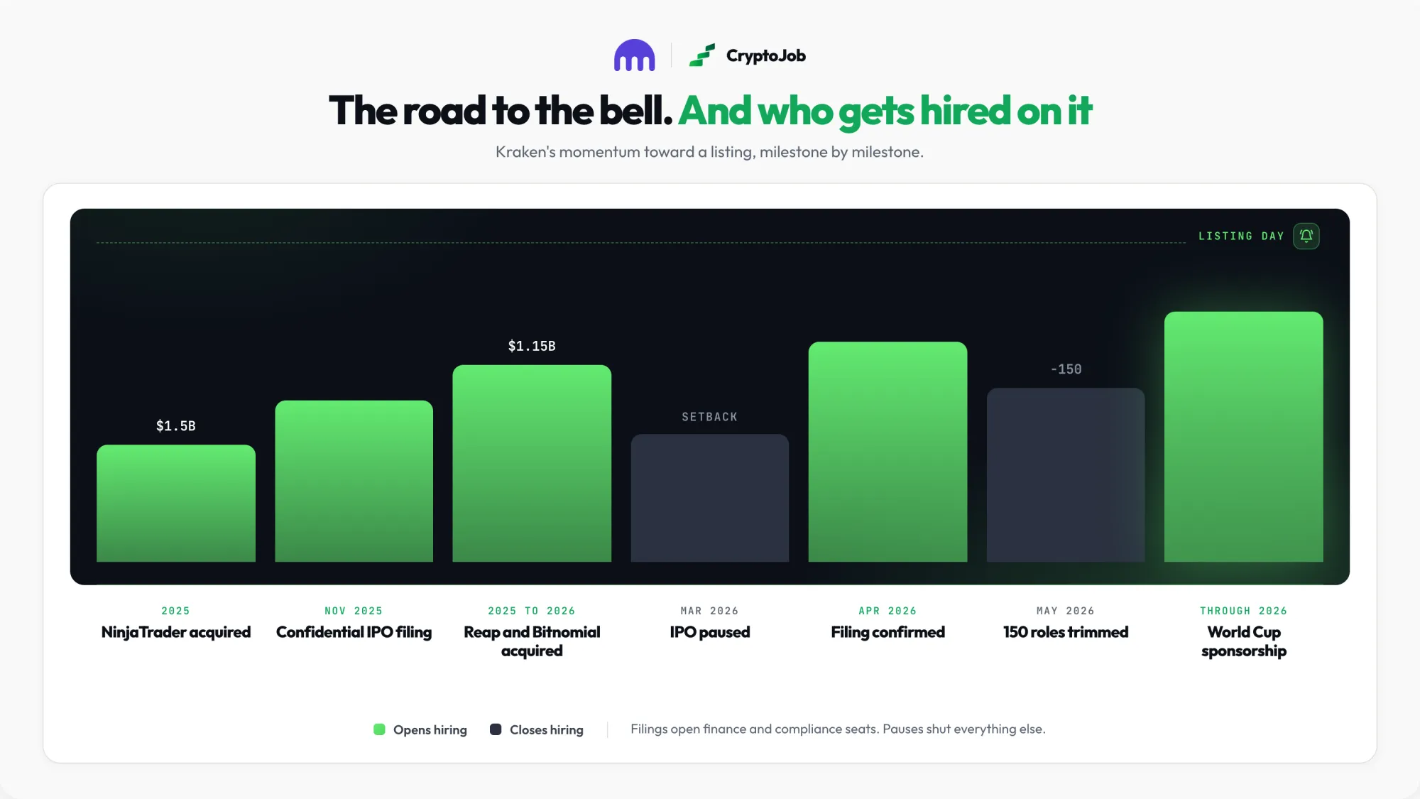 Timeline of Kraken acquisitions and IPO milestones shaping hiring in 2026