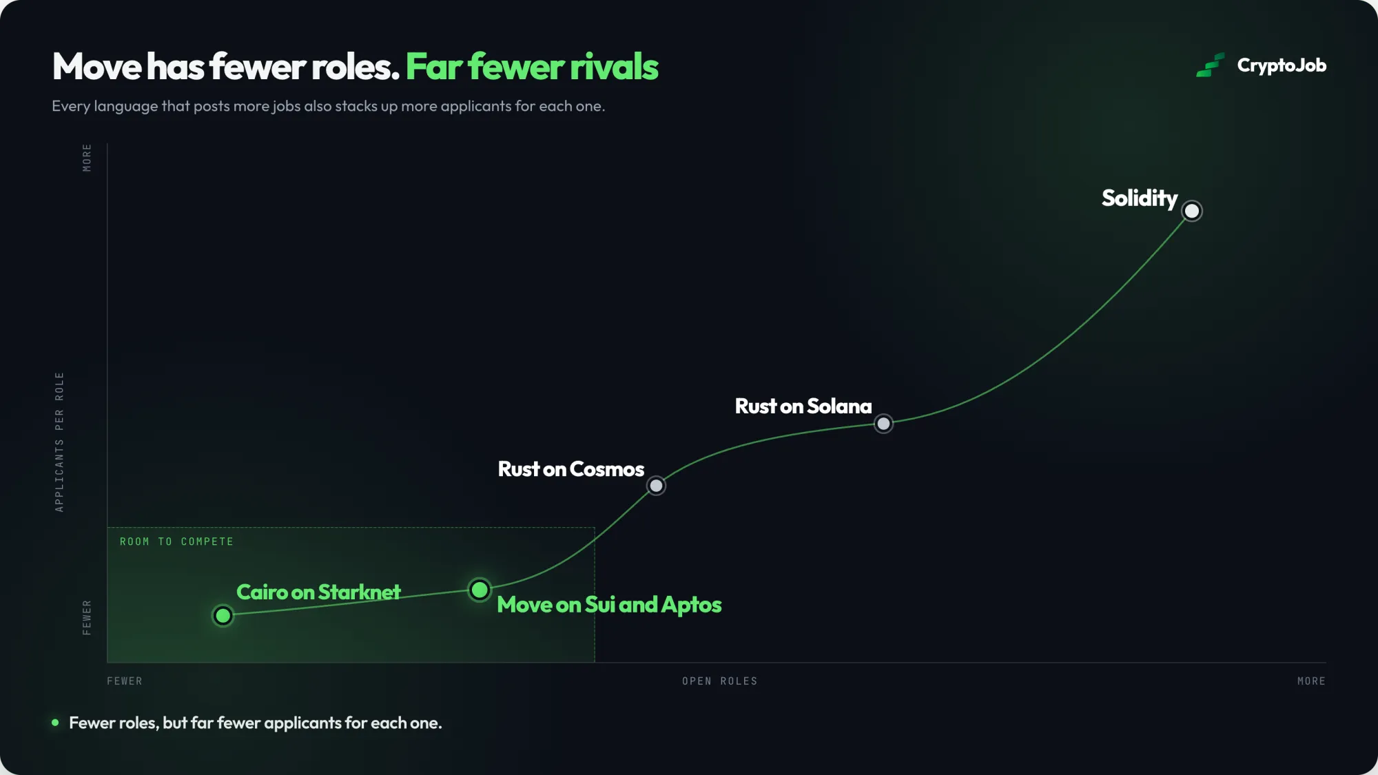 Chart comparing open roles and applicants per role across smart contract languages