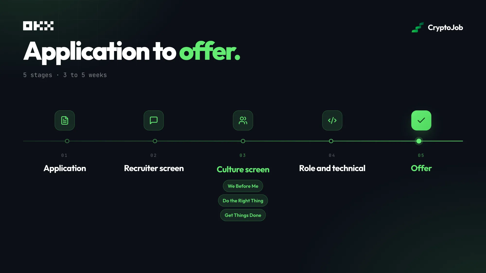 Infographic of OKX's five-stage hiring process over three to five weeks: application, recruiter screen, a culture screen built on the principles We Before Me, Do the Right Thing and Get Things Done, role and technical rounds, then offer.