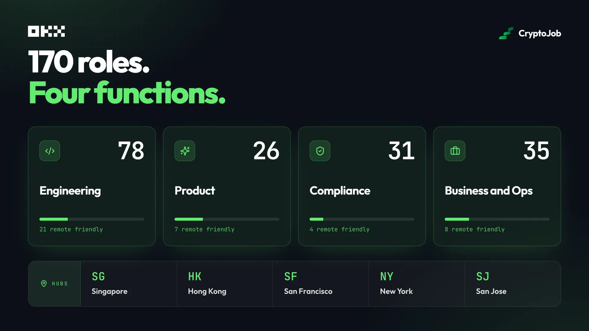 Infographic of OKX's 170 open roles across four functions in 2026: Engineering with 78 roles (21 remote friendly), Product with 26 (7 remote), Compliance with 31 (4 remote) and Business and Ops with 35 (8 remote), with hiring hubs in Singapore, Hong Kong, San Francisco, New York and San Jose.