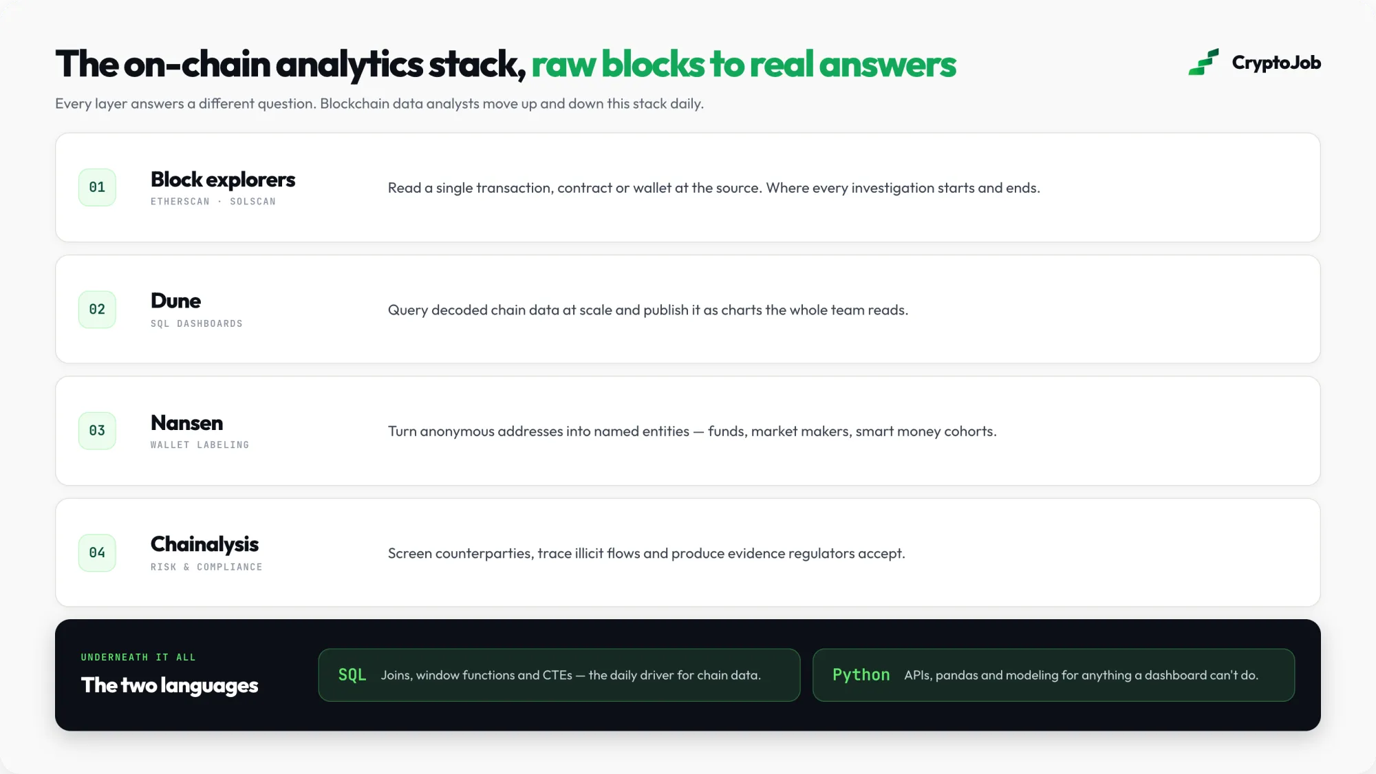Infographic of the onchain analytics stack from block explorers to Dune, Nansen and Chainalysis, built on SQL and Python