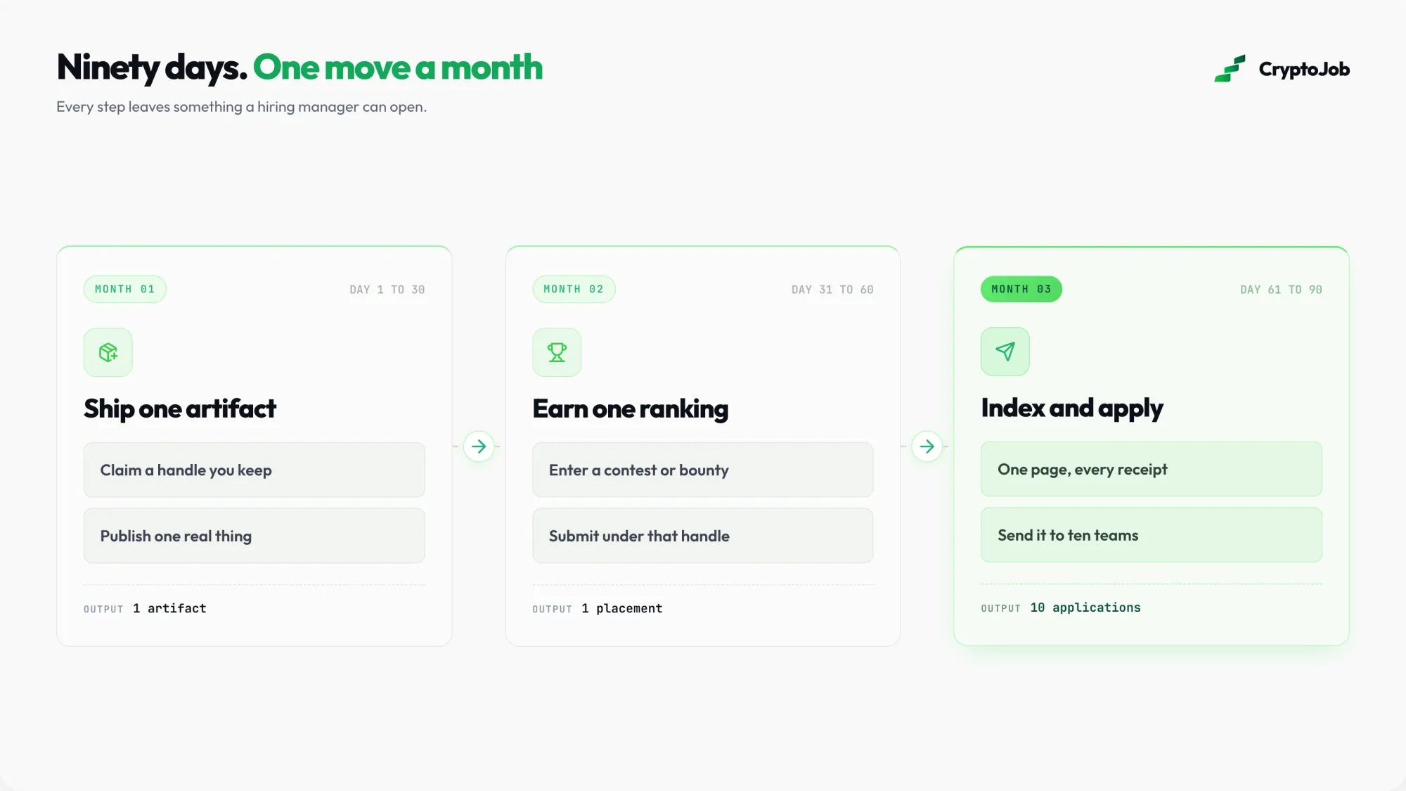 Ninety day plan to assemble an onchain resume from zero