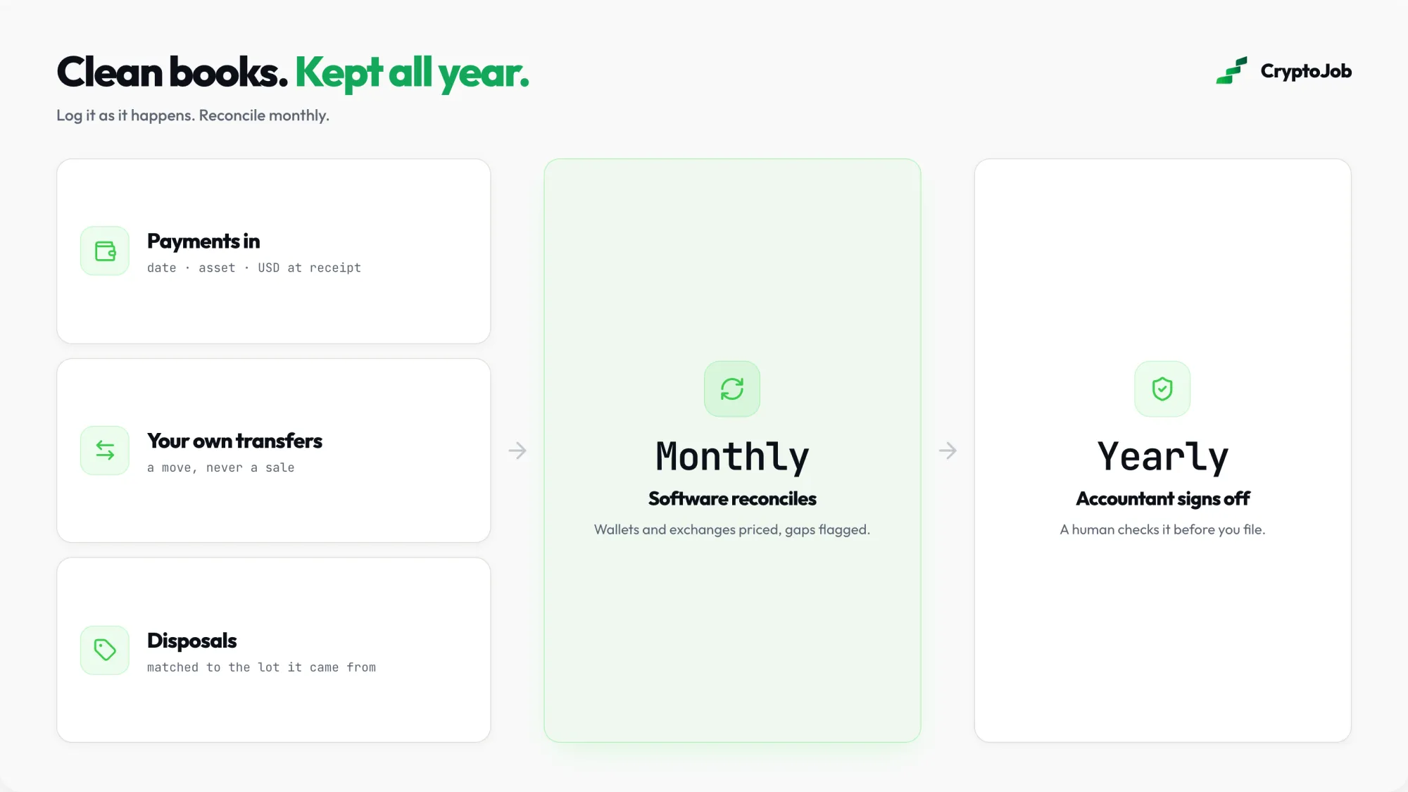 Record keeping system for people paid in crypto