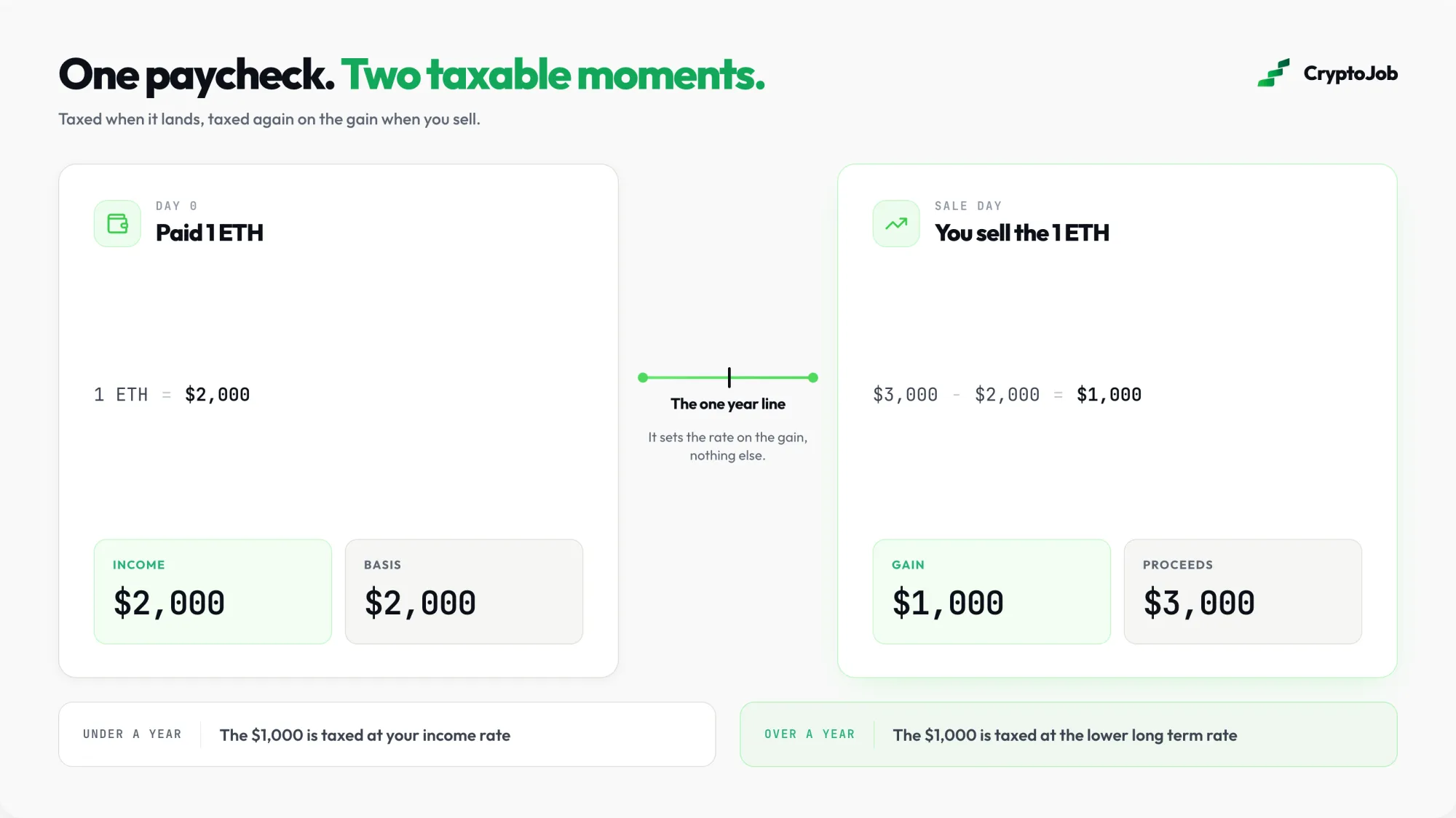 The two taxable moments when you are paid in crypto