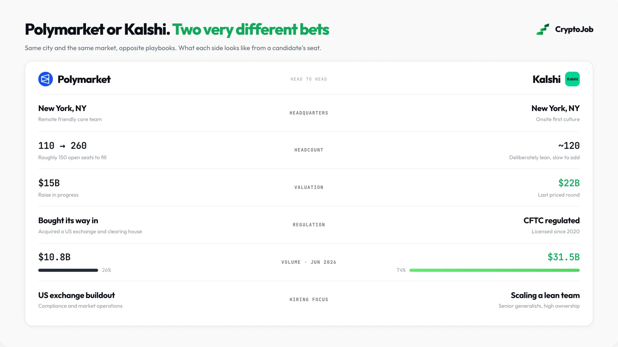 Polymarket versus Kalshi comparison for job seekers in 2026