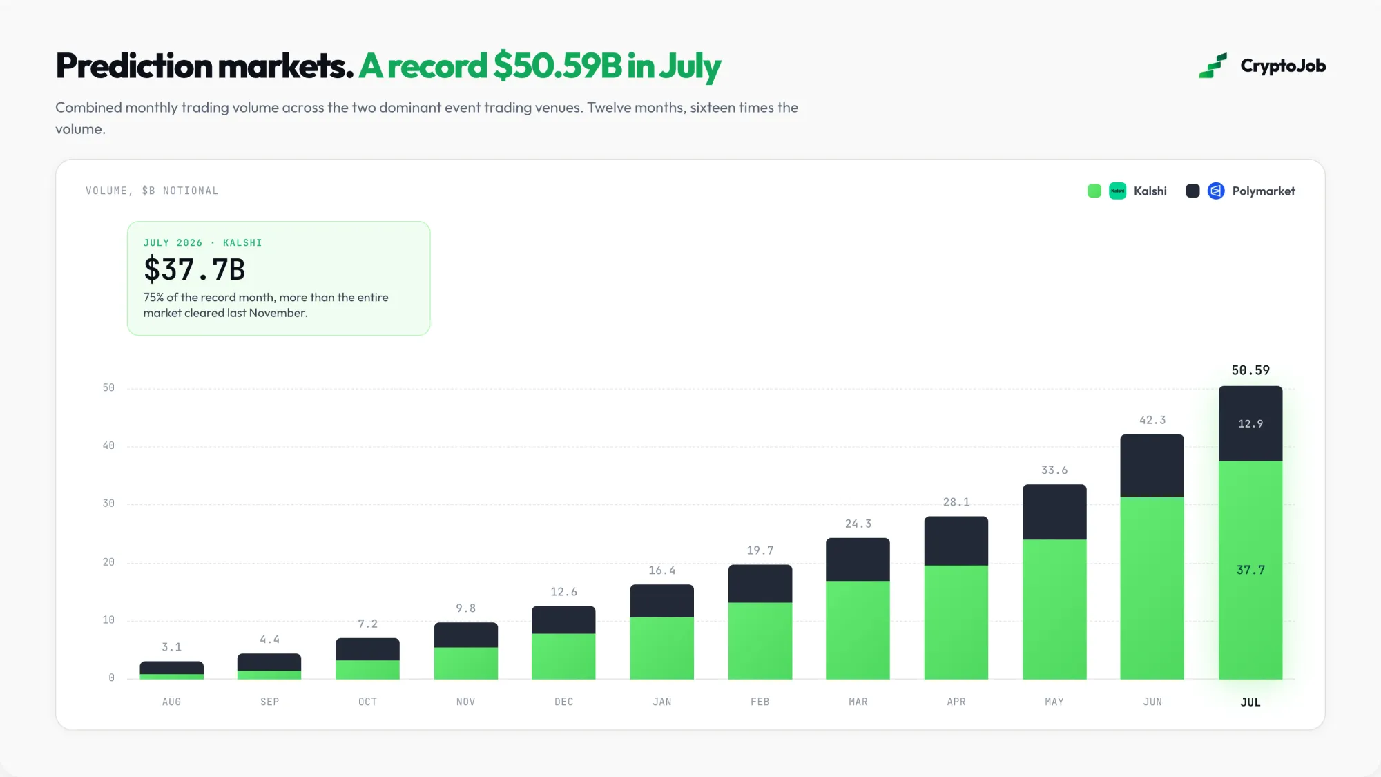 Prediction market trading volume growth through July 2026