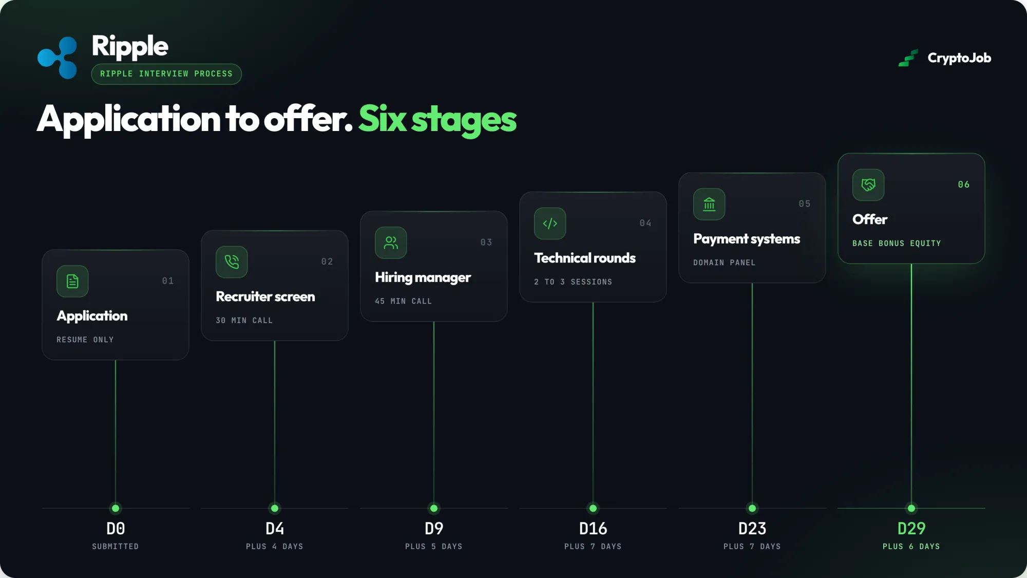 Infographic of Ripple's six-stage interview process over roughly 29 days: resume-only application on day 0, a 30-minute recruiter screen around day 4, a 45-minute hiring manager call by day 9, two to three technical rounds by day 16, a payment-systems domain panel around day 23 and a base-plus-bonus-plus-equity offer near day 29.