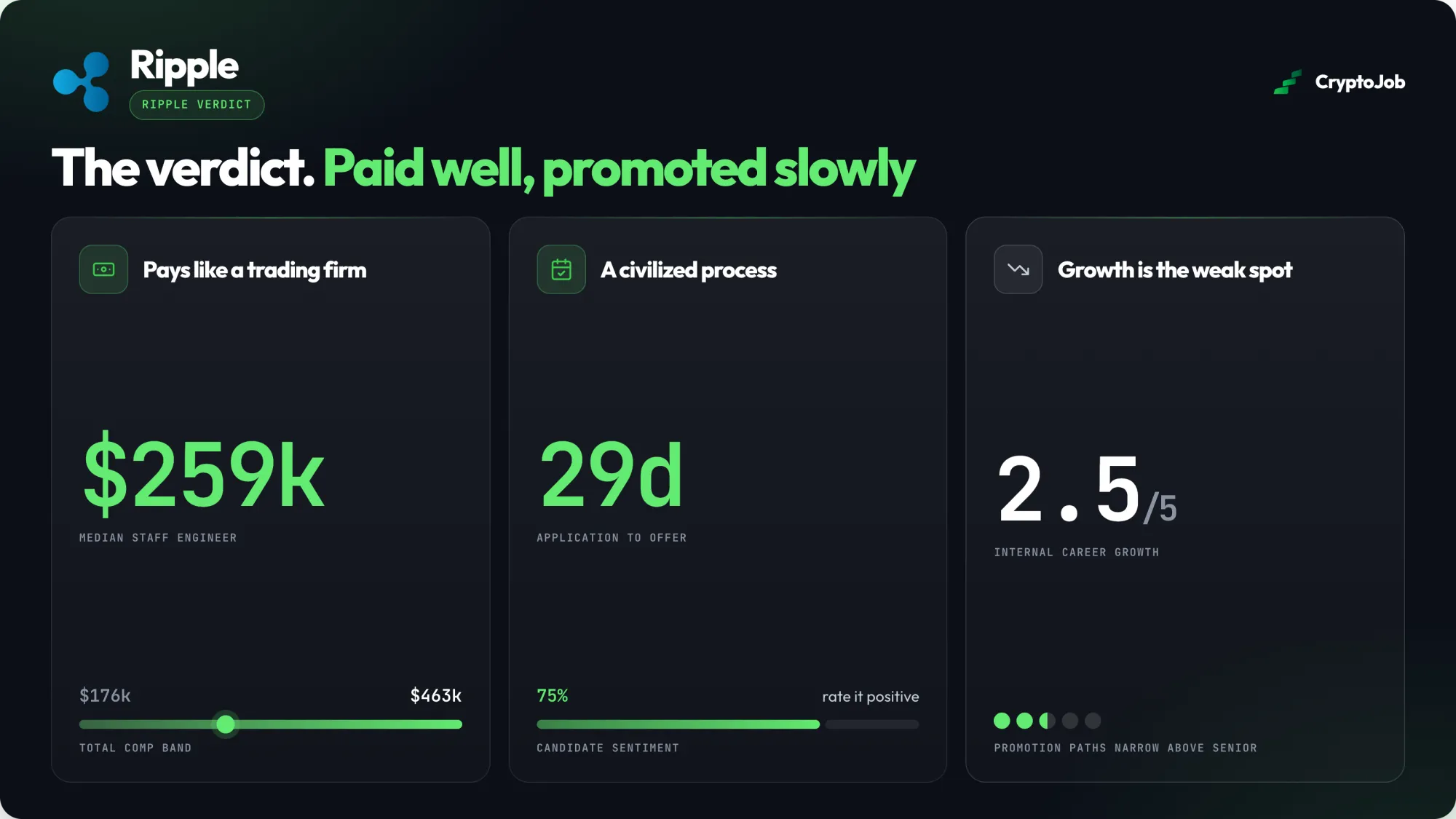 Infographic verdict on Ripple jobs: staff engineers earn a $259k median within a $176k to $463k total comp band, the 29-day application-to-offer process draws 75% positive candidate sentiment, but internal career growth rates just 2.5 out of 5 with promotion paths narrowing above senior.