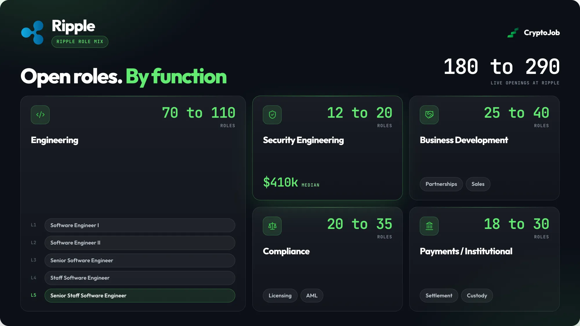 Infographic of Ripple's 180 to 290 live openings by function in 2026: Engineering with 70 to 110 roles across an L1, L5 ladder from Software Engineer I to Senior Staff, Security Engineering with 12 to 20 roles at a $410k median, Business Development with 25 to 40, Compliance with 20 to 35 and Payments/Institutional with 18 to 30.