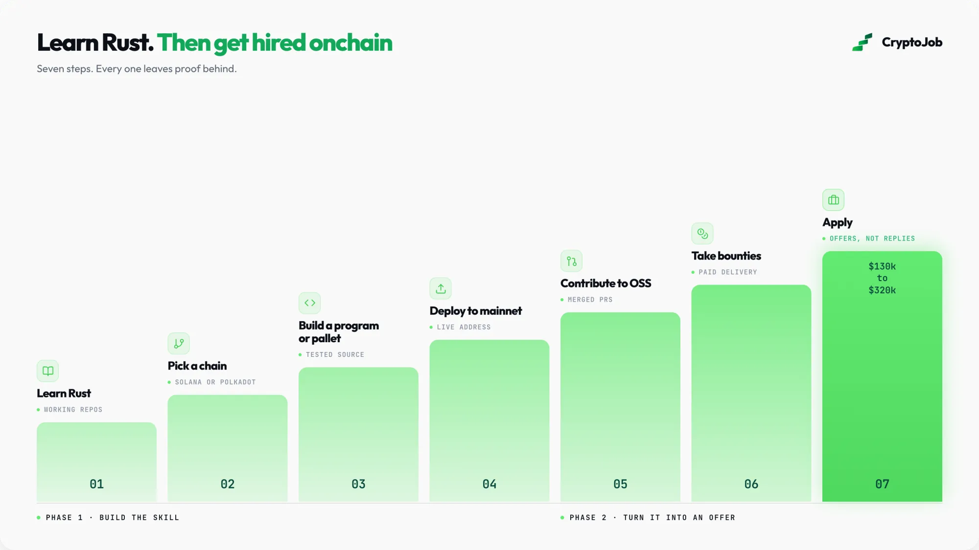 Infographic of the seven step path from learning Rust to a paid onchain role, ending at $130k to $320k offers