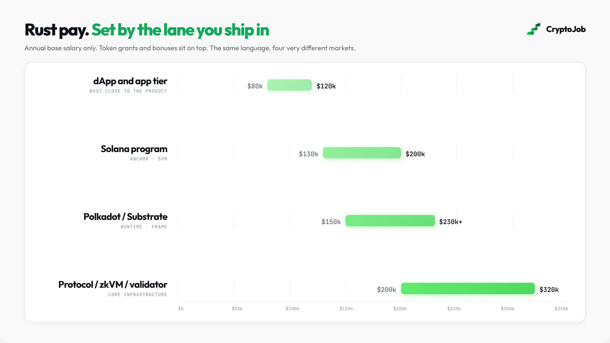 Infographic of Rust base pay by lane, from $80k in dApp work to $320k in protocol, zkVM and validator roles