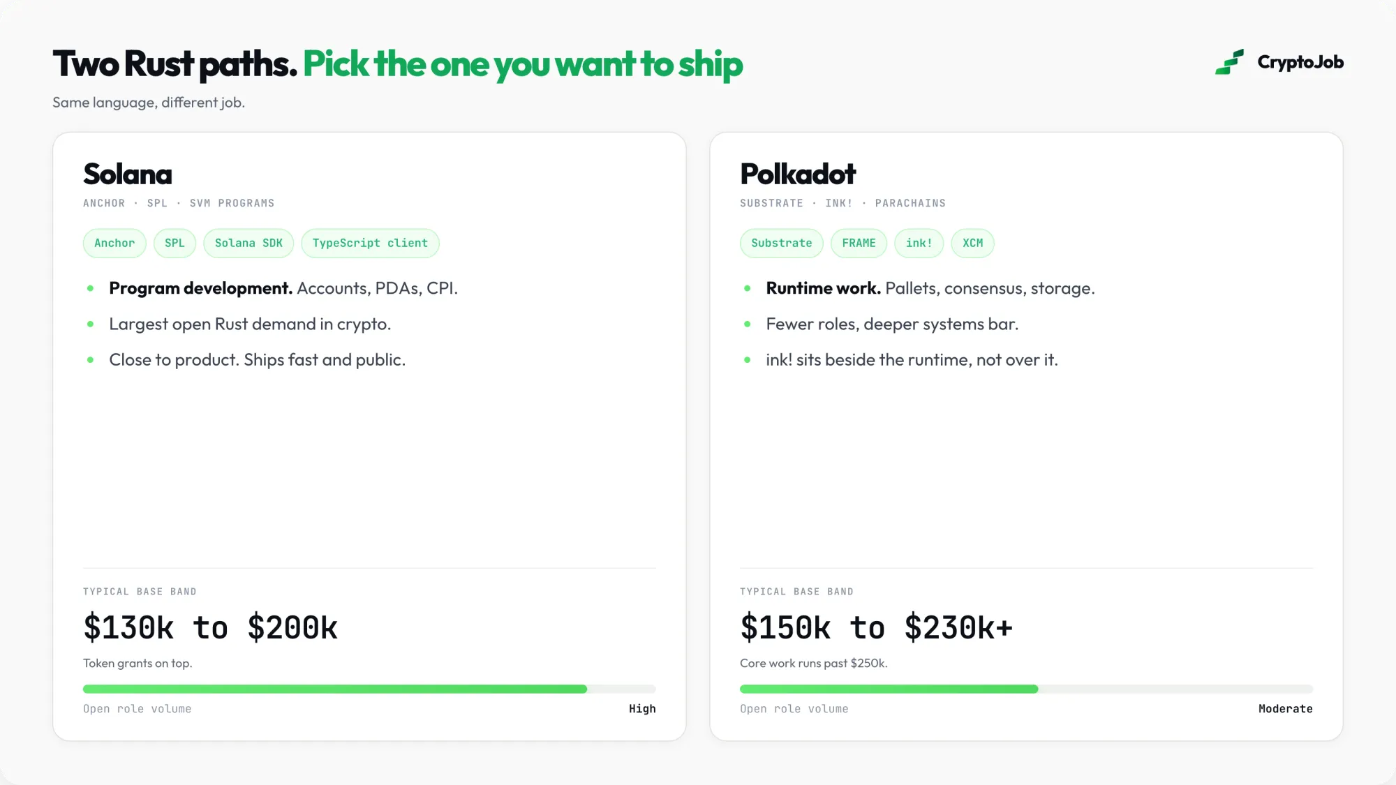 Infographic comparing the Solana and Polkadot Rust paths on tooling, focus, pay bands and open role volume
