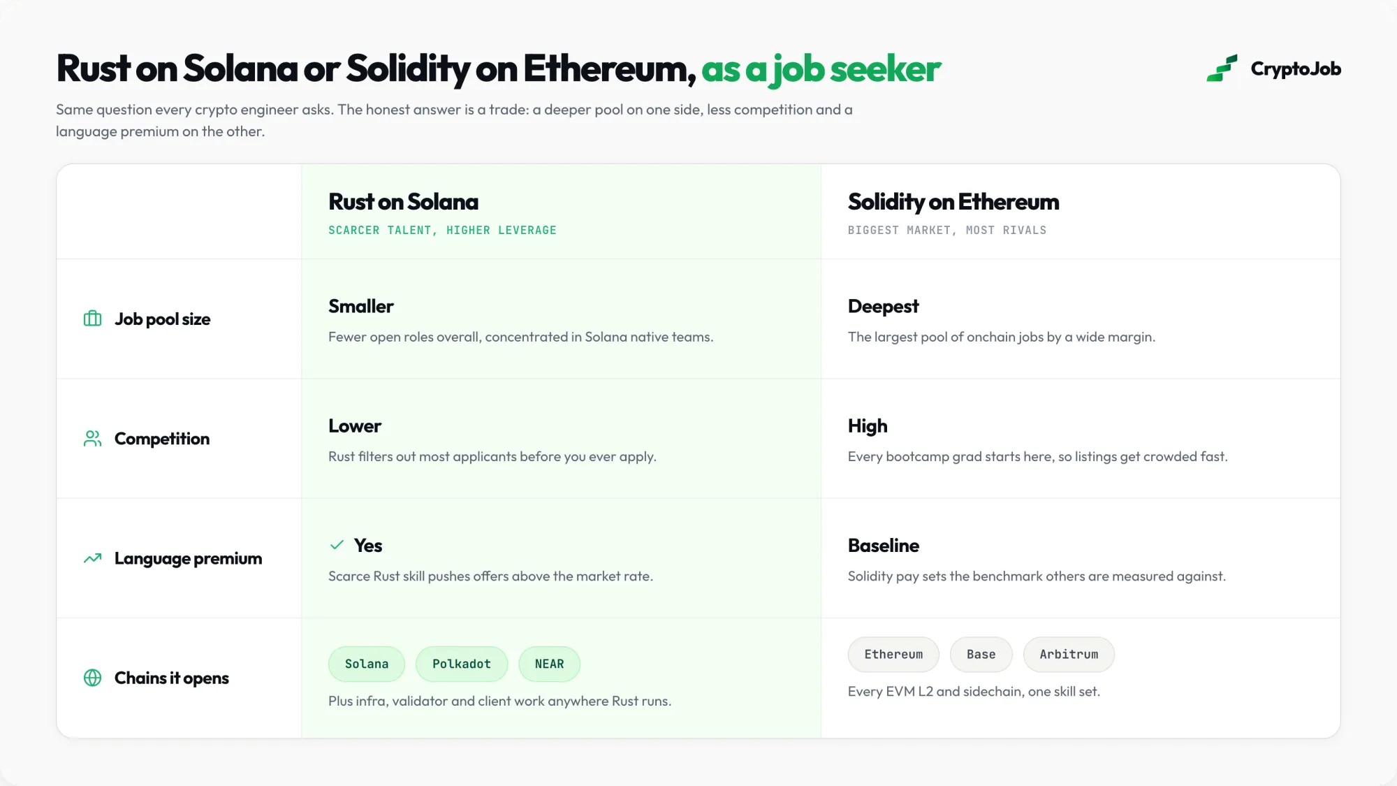 Infographic comparing Rust on Solana and Solidity on Ethereum for job seekers across pool size, competition and pay premium