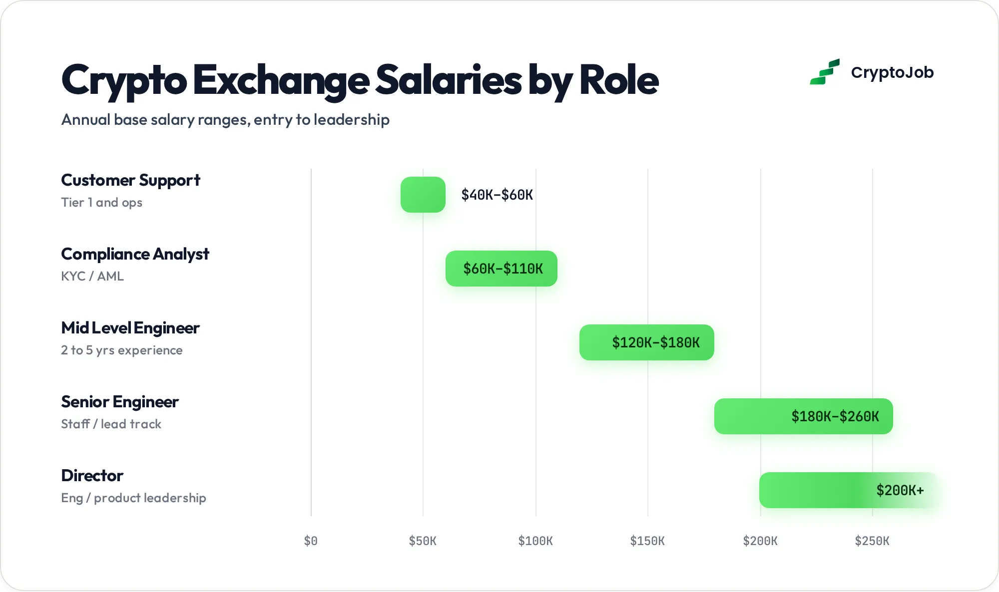 Salary chart showing crypto exchange jobs pay from 40k support to 260k senior engineer