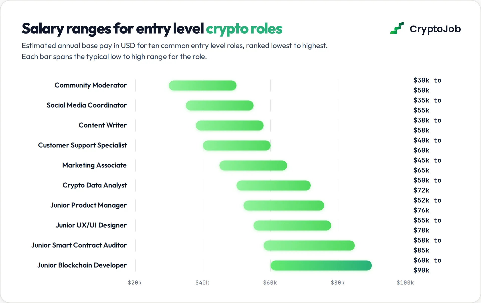 Salary ranges for 10 entry level crypto jobs from 30k to 90k