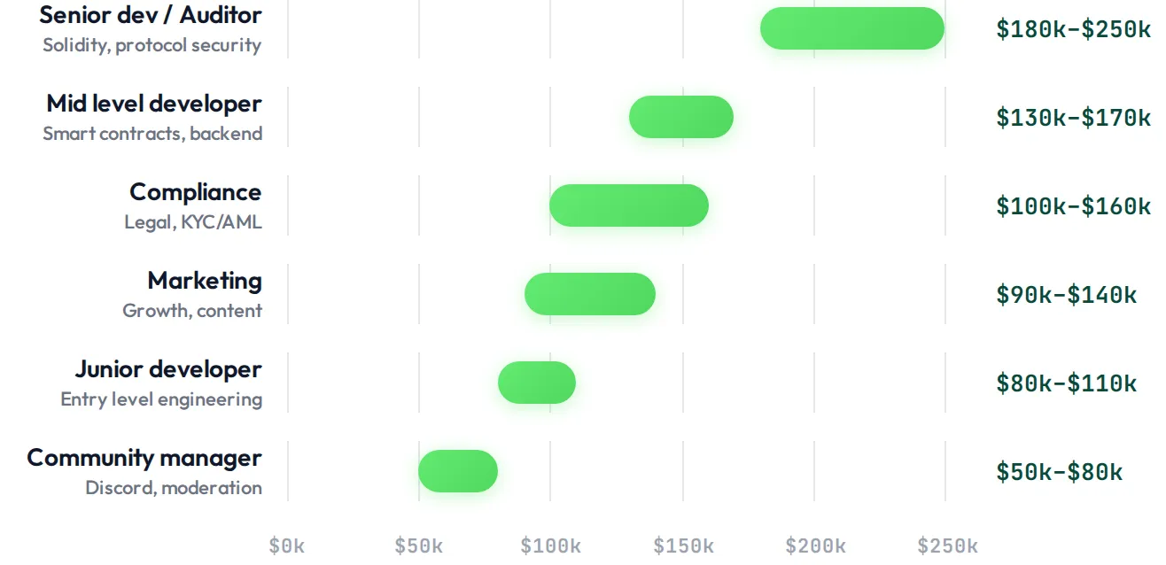 Salary ranges for remote web3 jobs by role from 50k to 250k
