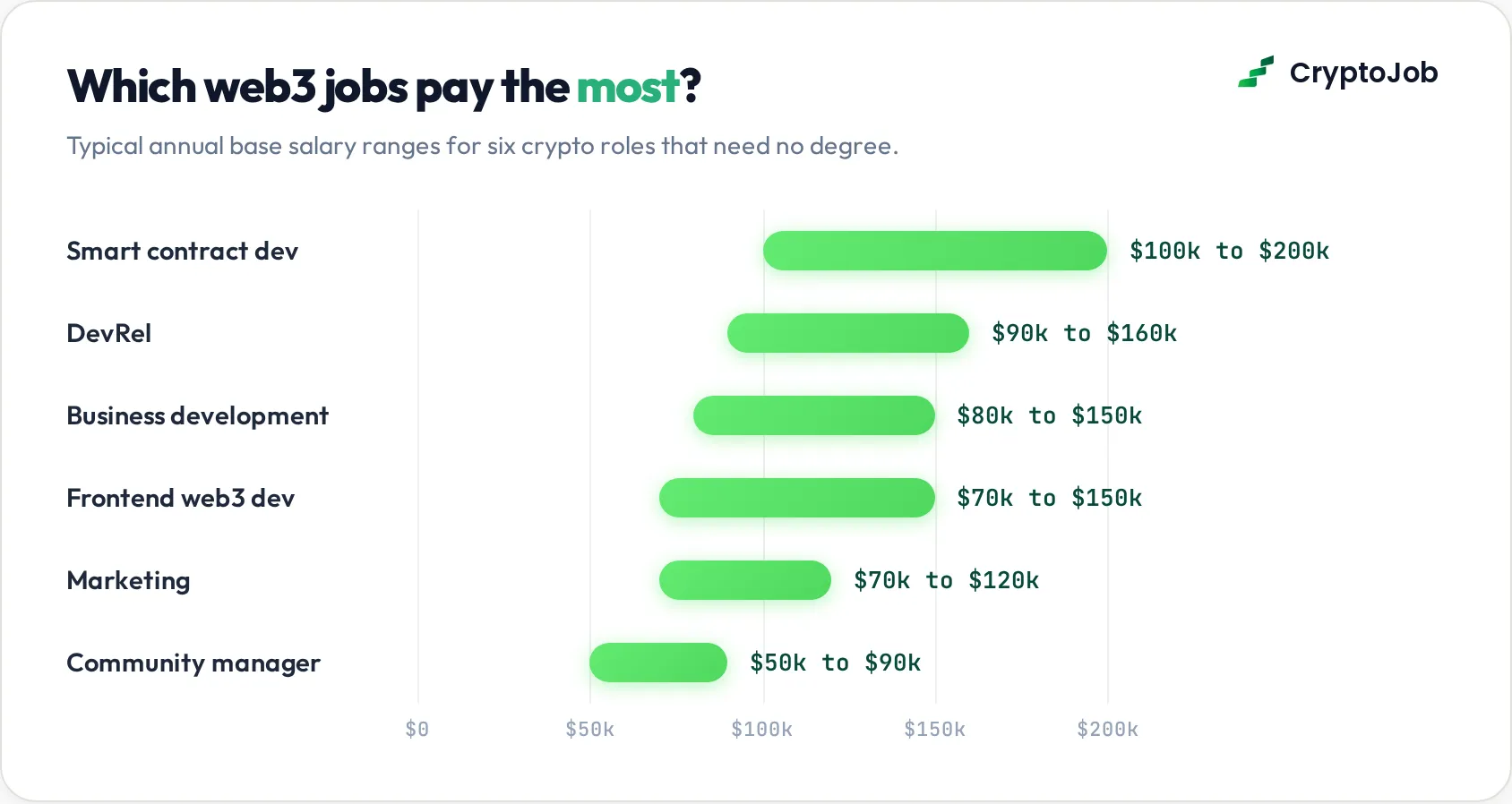 Salary ranges for web3 jobs without degree requirements from community roles to smart contract dev
