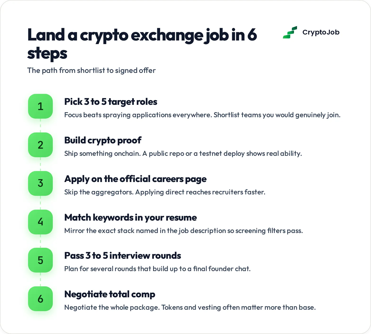 Six-step roadmap for landing crypto exchange jobs from application to offer