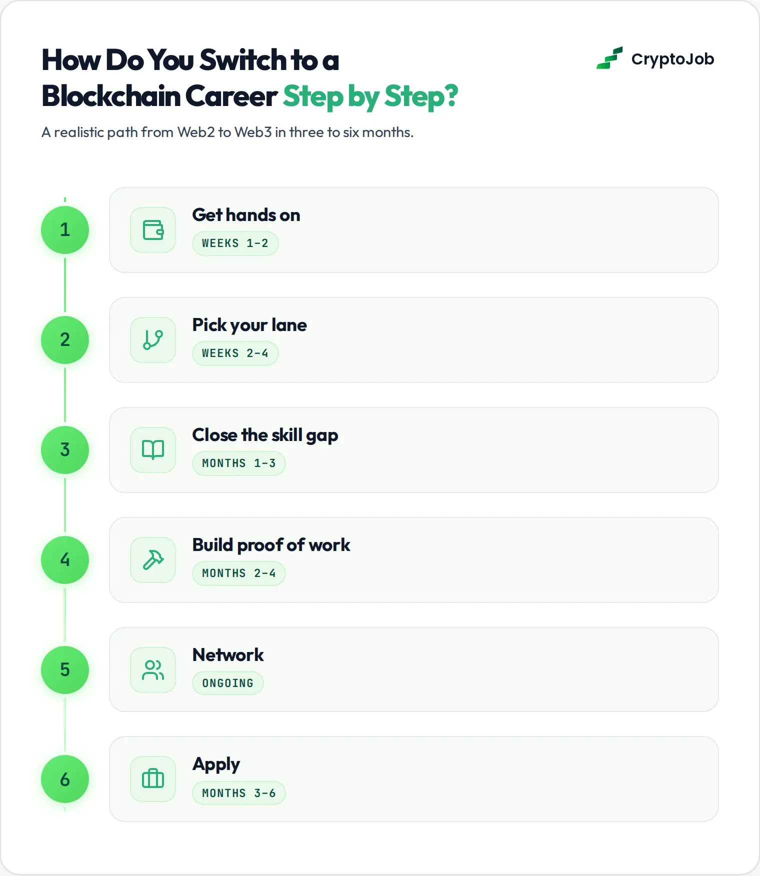 6-step roadmap to switch from web2 to a web3 career