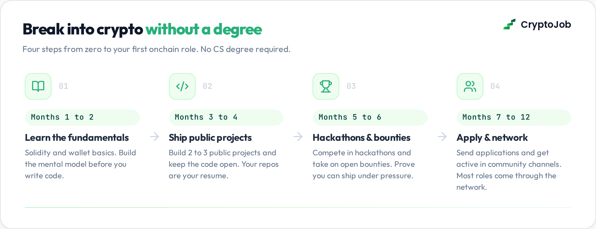 Six to twelve month roadmap to crypto jobs without a cs degree in four steps