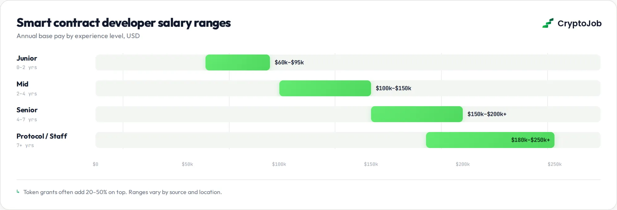 Smart contract developer salary ranges by experience level, junior to staff