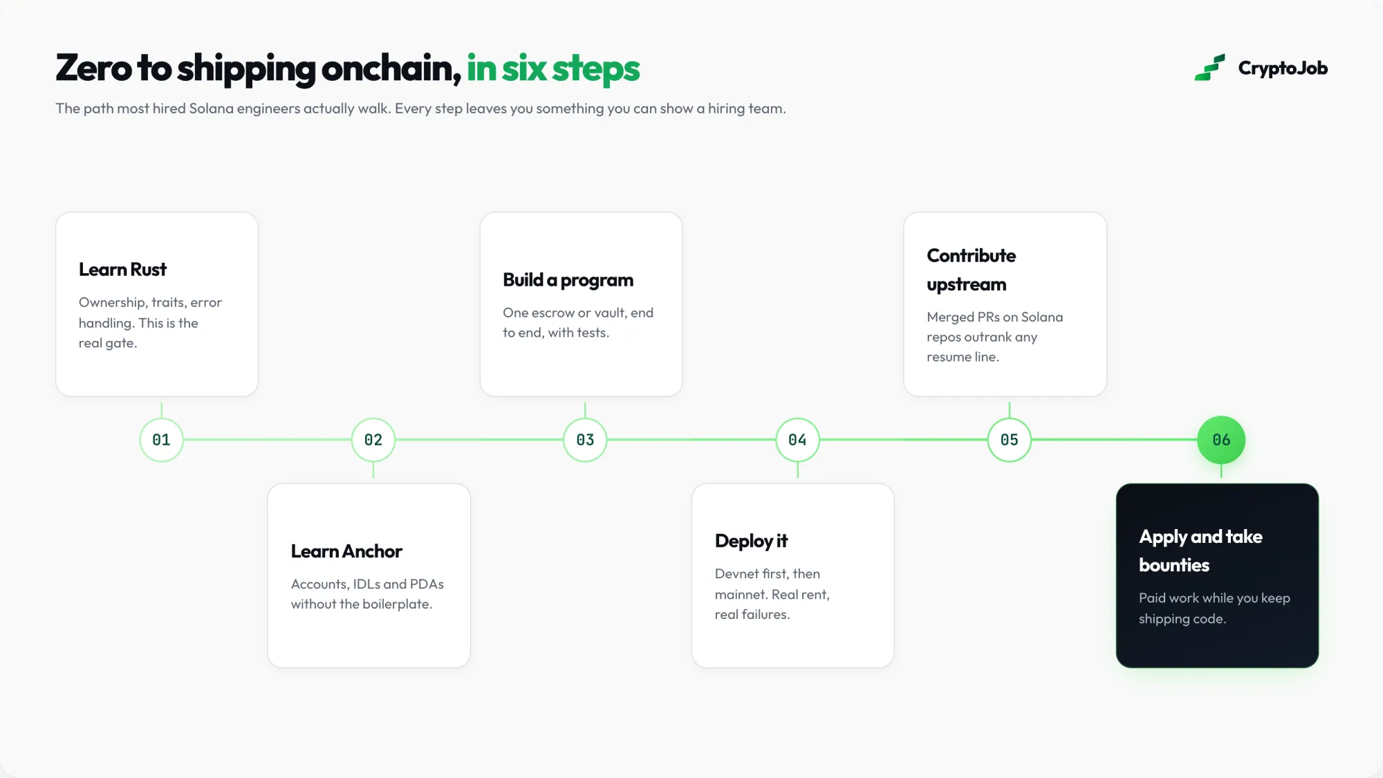 Infographic of the six step roadmap to Solana developer jobs, from learning Rust to shipping onchain and paid bounties