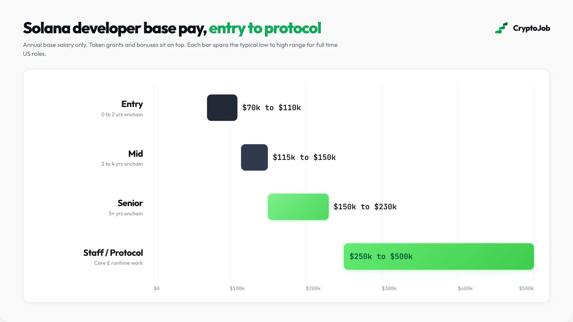 Infographic of Solana developer salary ranges by level, from $70k at entry to $500k for staff and protocol roles in 2026