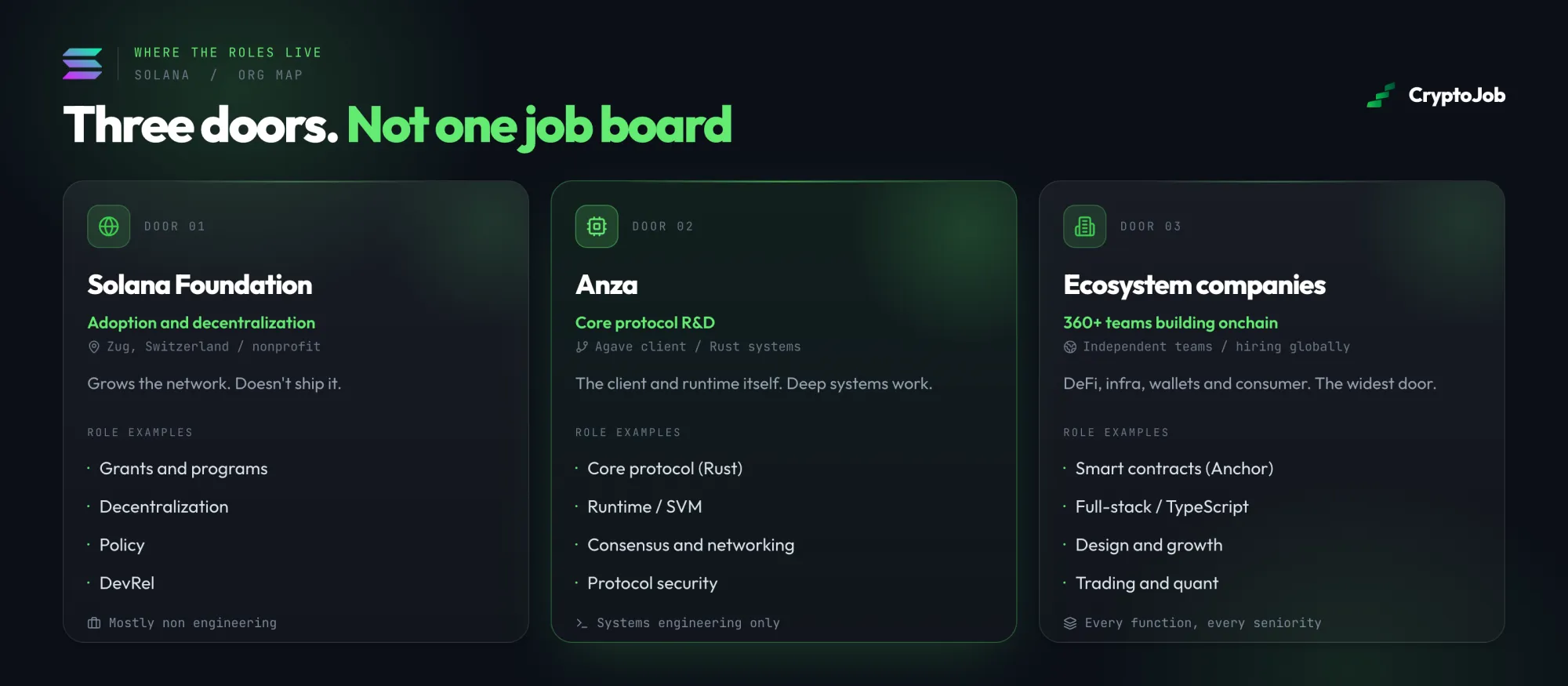 Infographic mapping the three doors into Solana jobs: the Solana Foundation for adoption, grants, policy and DevRel; Anza for core protocol Rust engineering on the Agave client; and 360+ ecosystem companies hiring across every function.