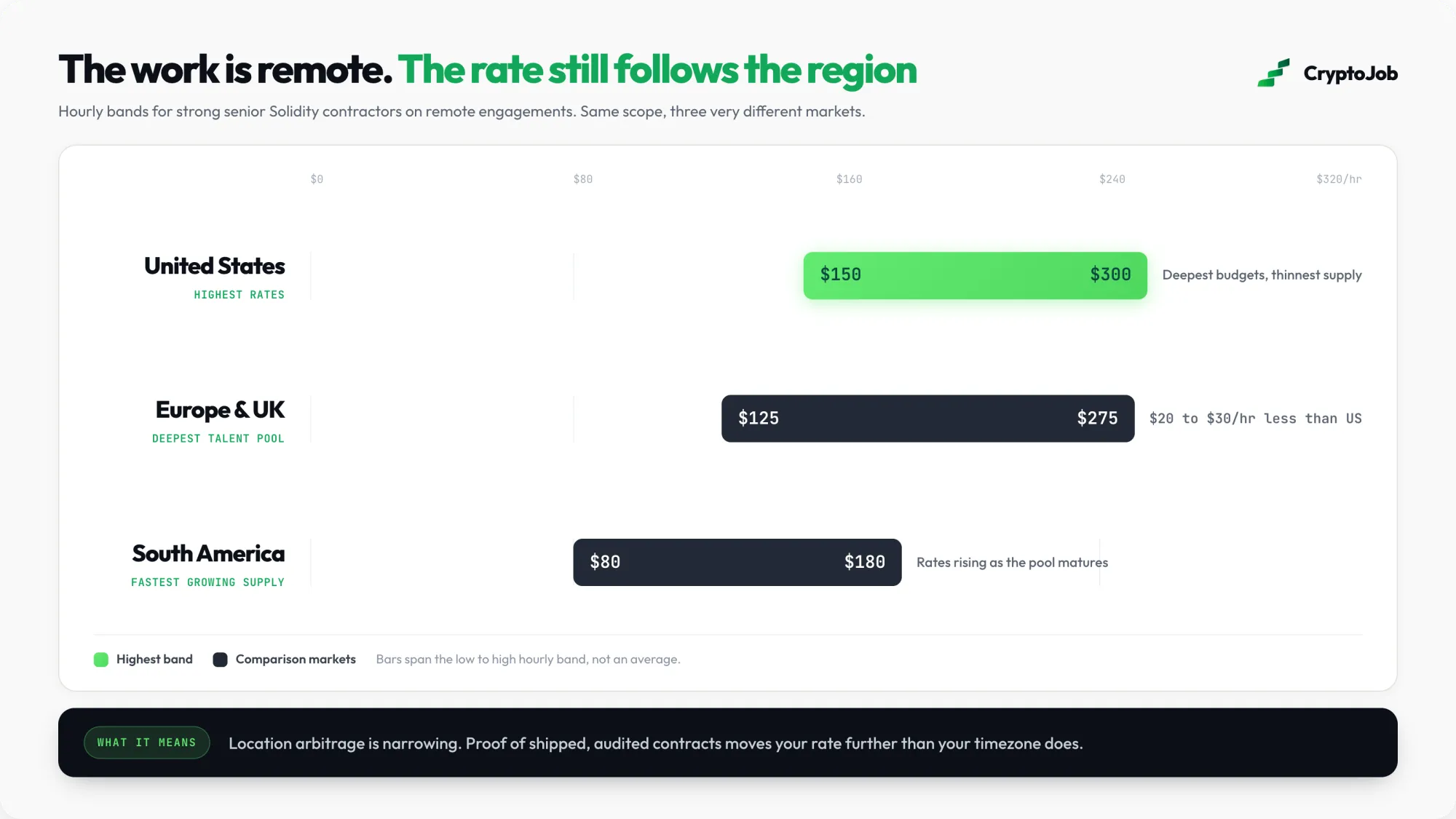 Infographic of senior Solidity contractor rates by region, from $80 an hour in South America to $300 in the United States