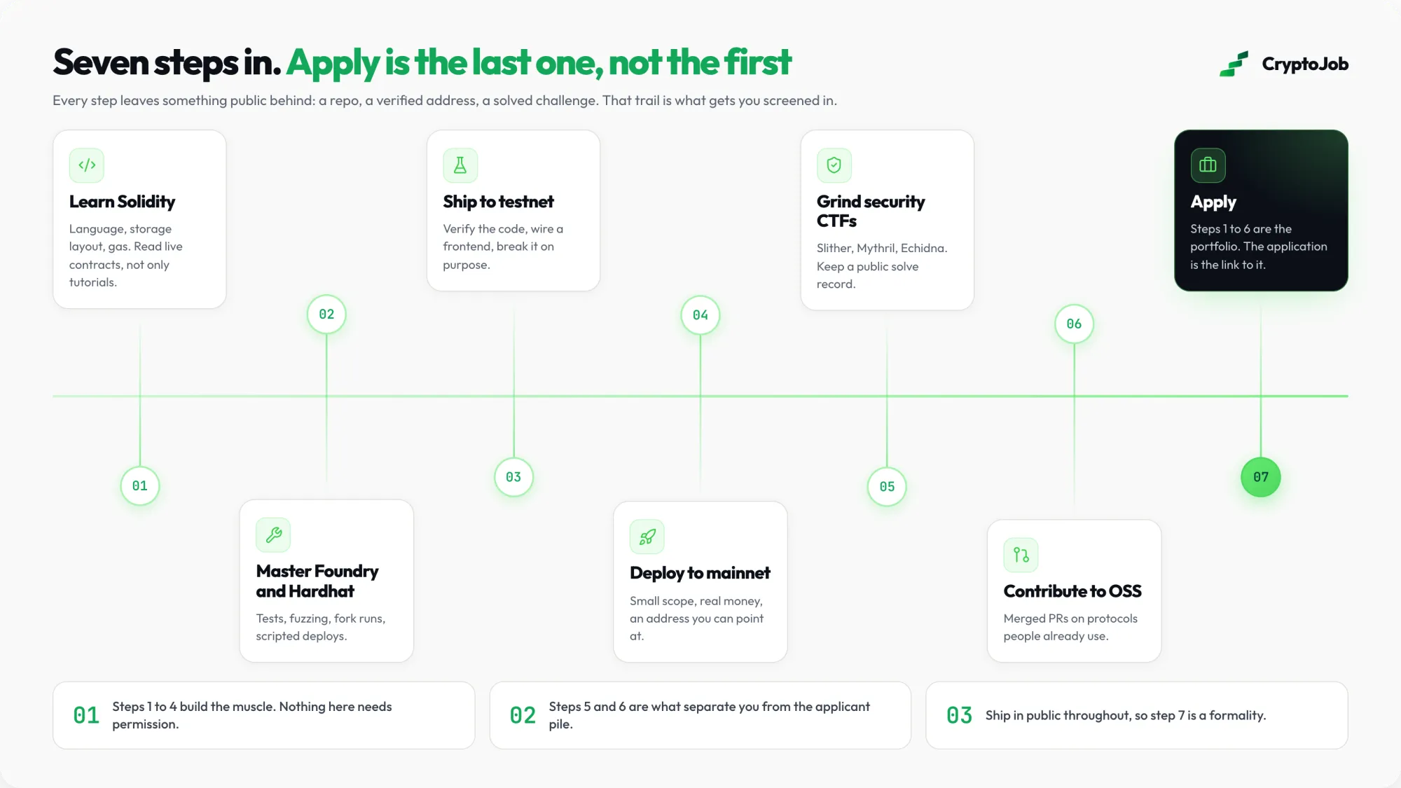 Infographic of the seven step path into Solidity jobs, from learning the language to applying with a public portfolio
