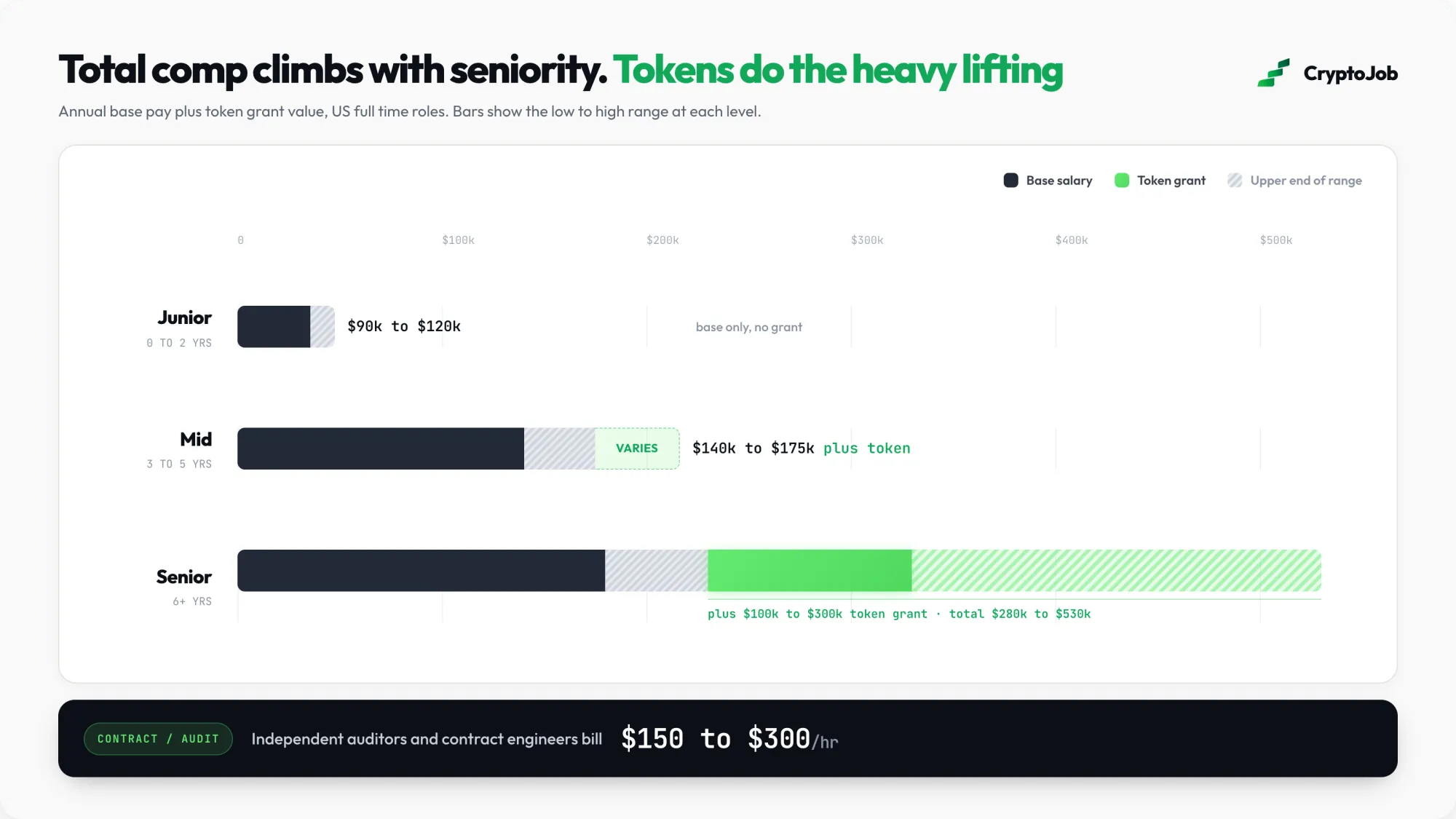 Infographic of Solidity developer total comp by seniority, from $90k junior base to $530k senior with token grants