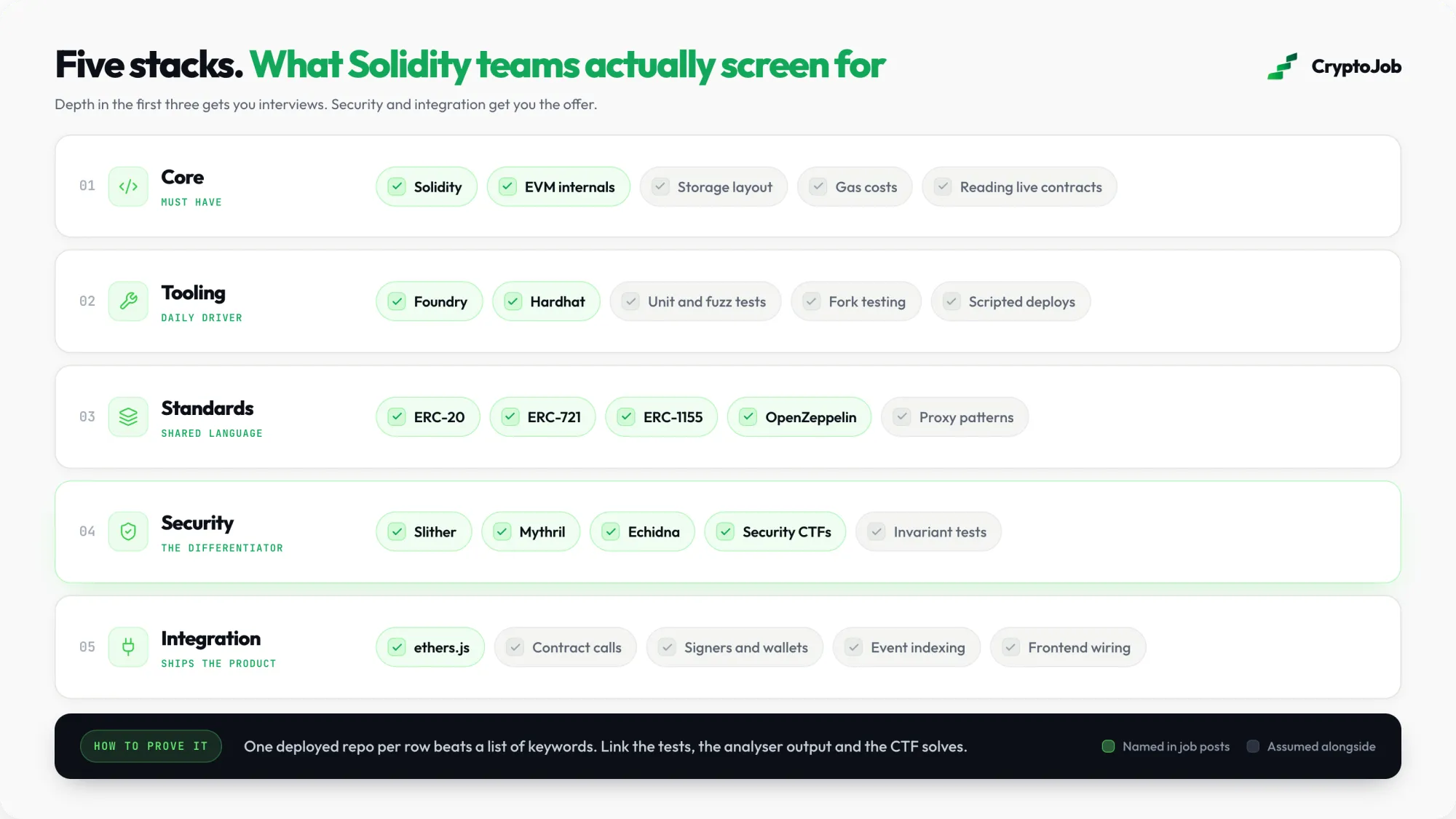 Infographic of the five stacks Solidity teams screen for: core, tooling, standards, security and integration