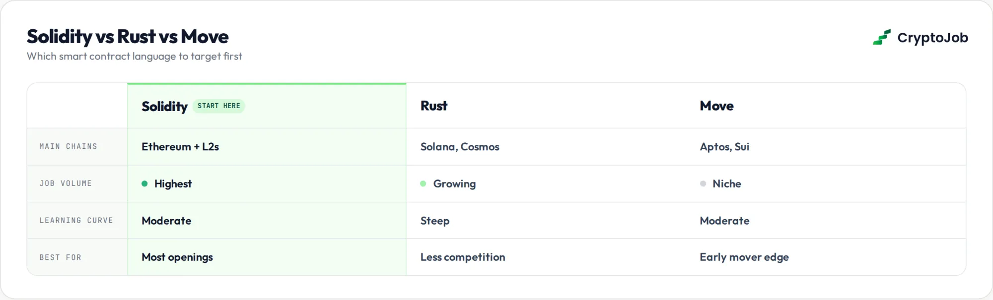 Solidity vs Rust vs Move comparison for smart contract developer roles