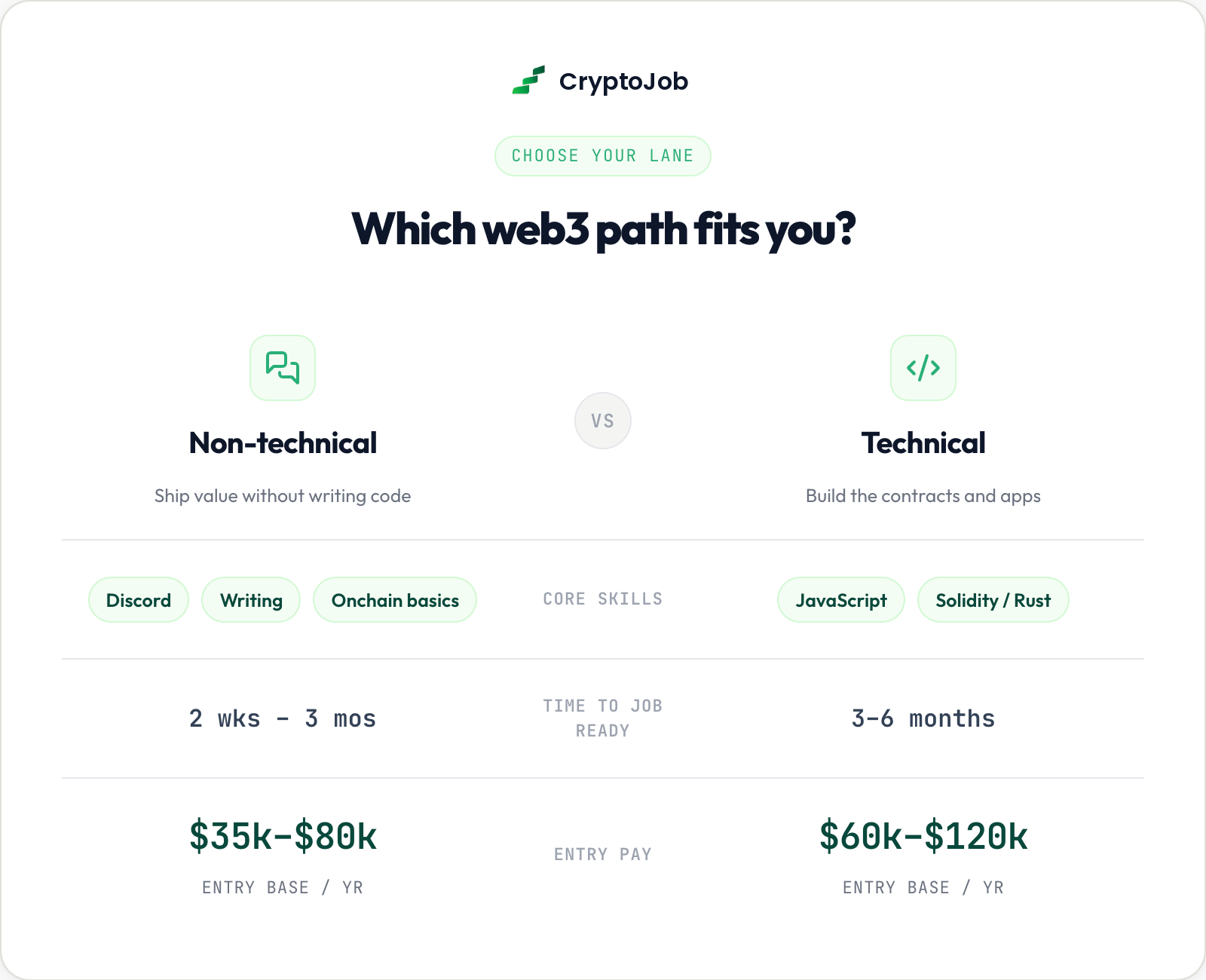 Comparison of technical and non-technical blockchain jobs for beginners