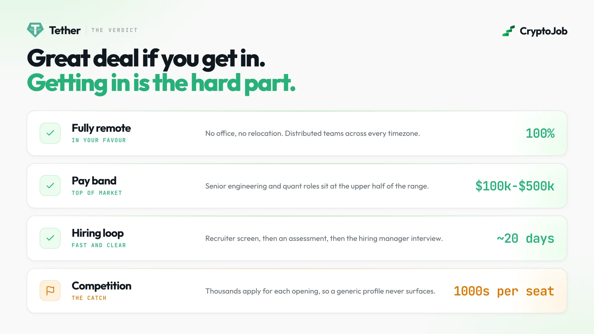 Infographic verdict on Tether jobs in 2026: 100% fully remote, $100k to $500k pay bands with senior engineering and quant at the top, a fast hiring loop of about 20 days and thousands of applicants per seat.