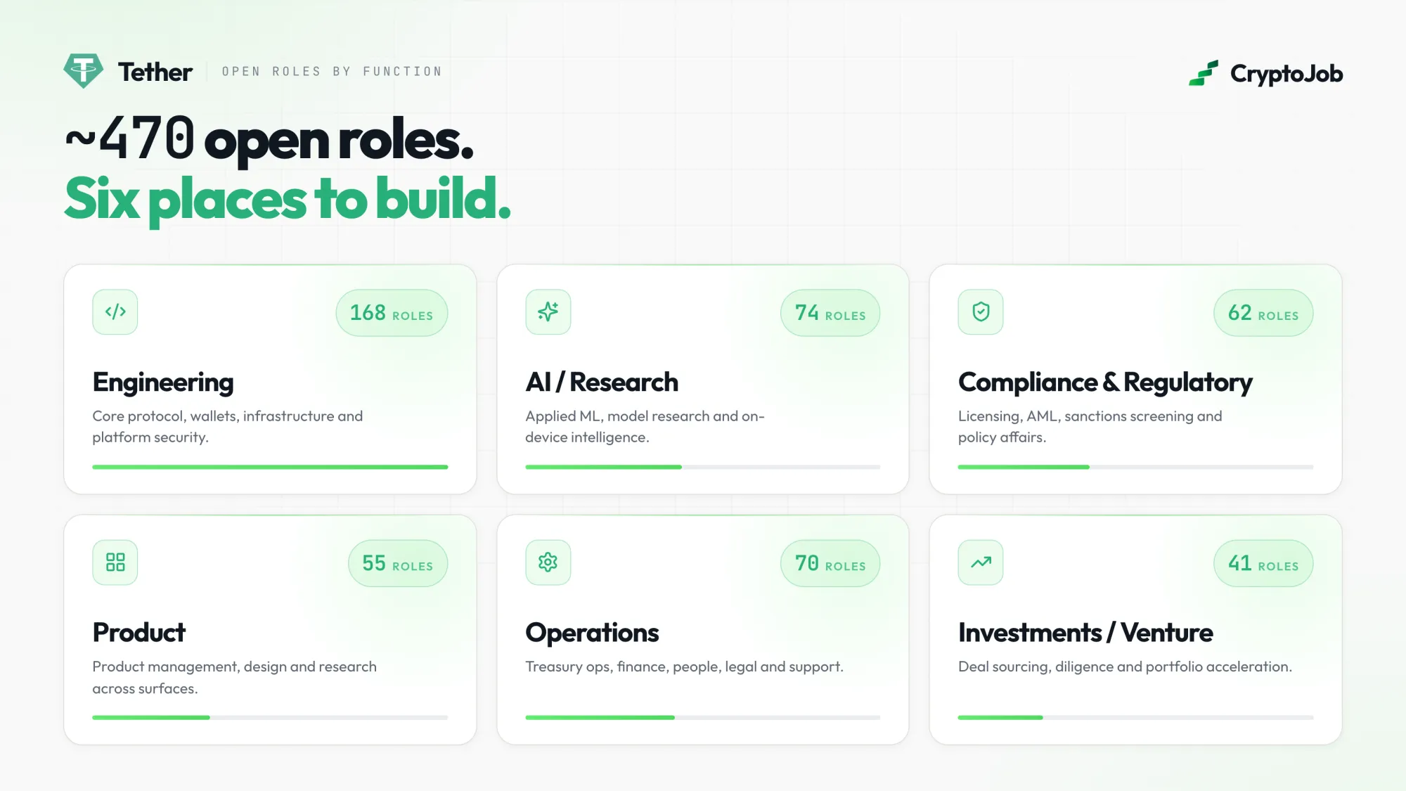 Infographic of Tether's roughly 470 open roles in 2026 across six functions: Engineering (168 roles), AI/Research (74), Compliance & Regulatory (62), Product (55), Operations (70) and Investments/Venture (41).