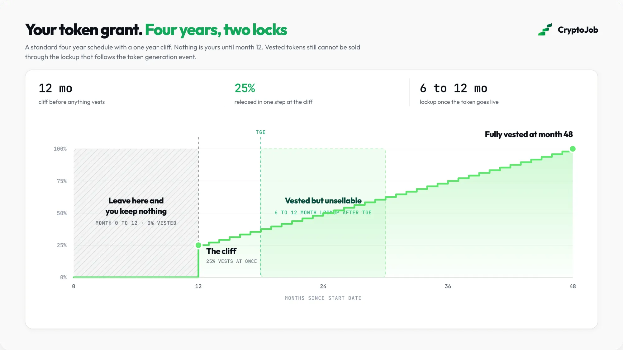 Four year token vesting timeline showing cliff and lockup periods