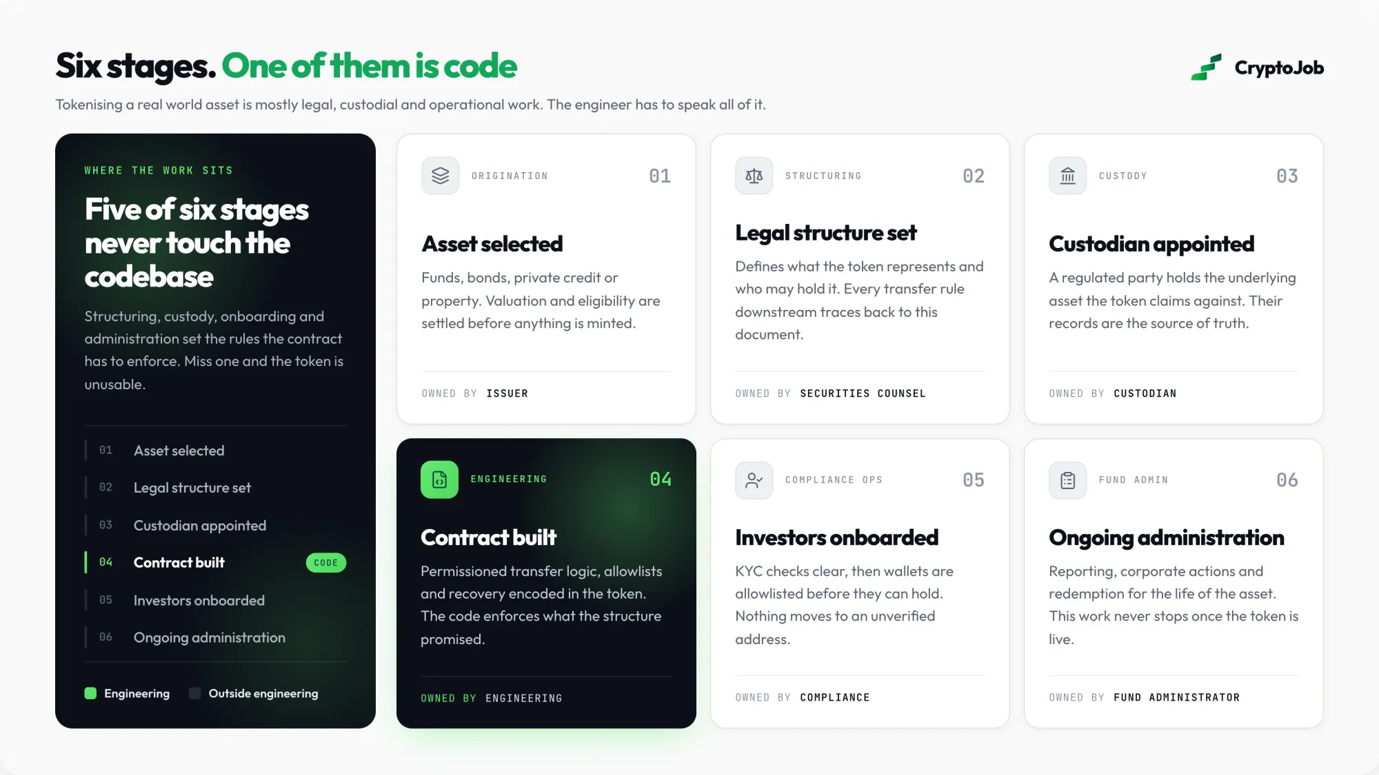 Six stage lifecycle of tokenising a real world asset on chain