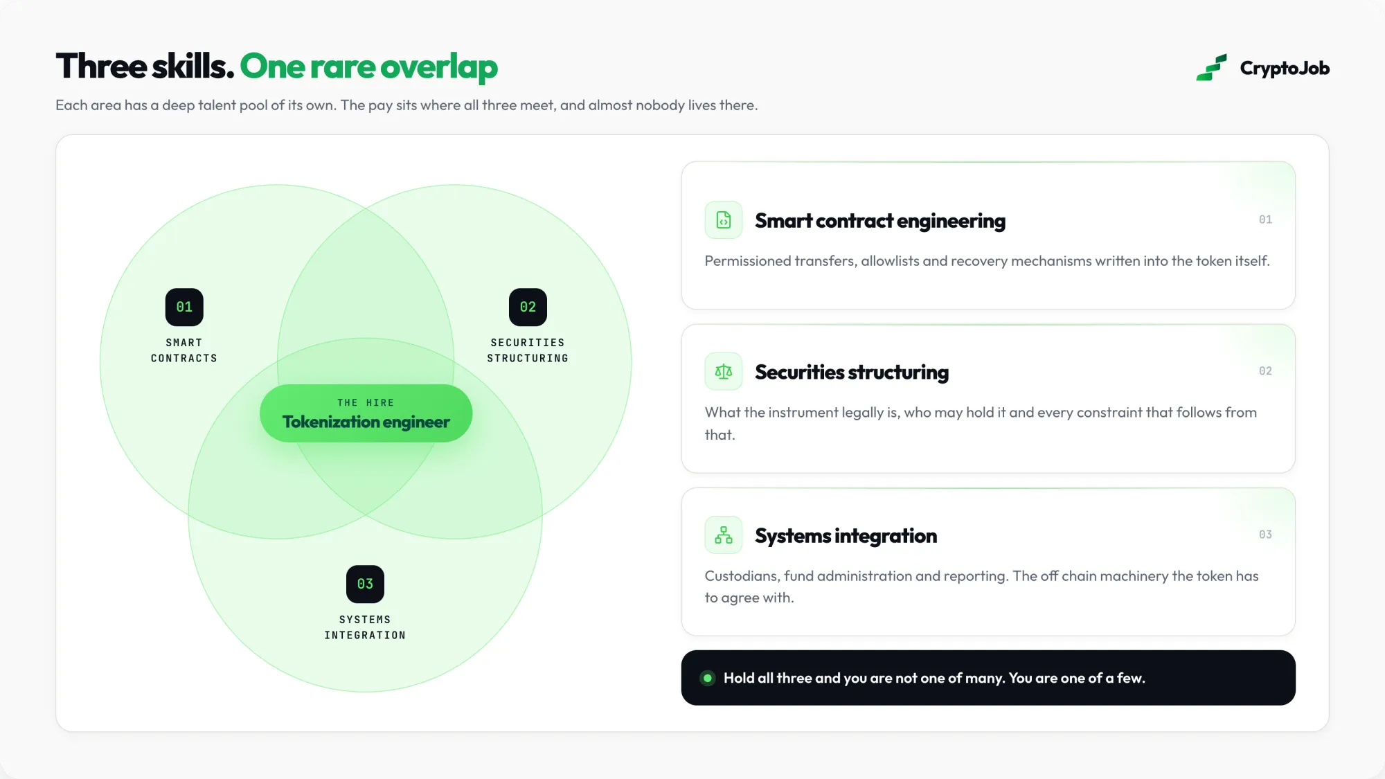 Three skills that overlap in a tokenization and RWA engineer role