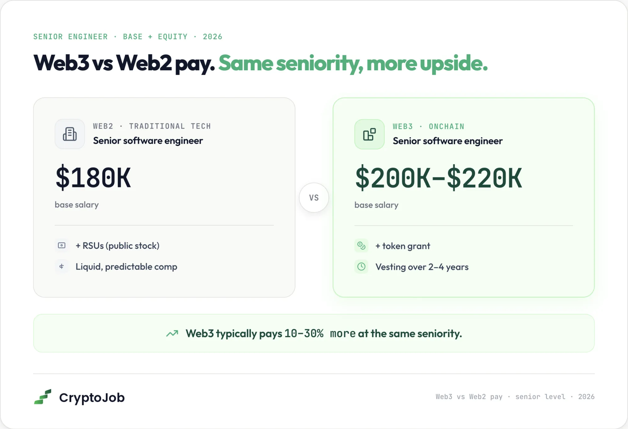 Top web3 salaries compared to traditional tech pay at senior level in 2026