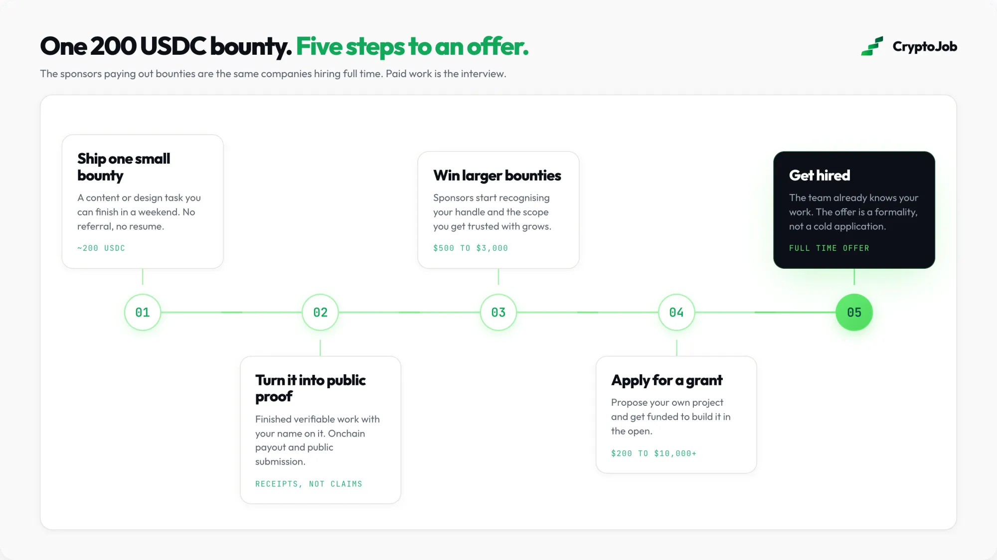 Pathway from completing a first web3 bounty to receiving a job offer