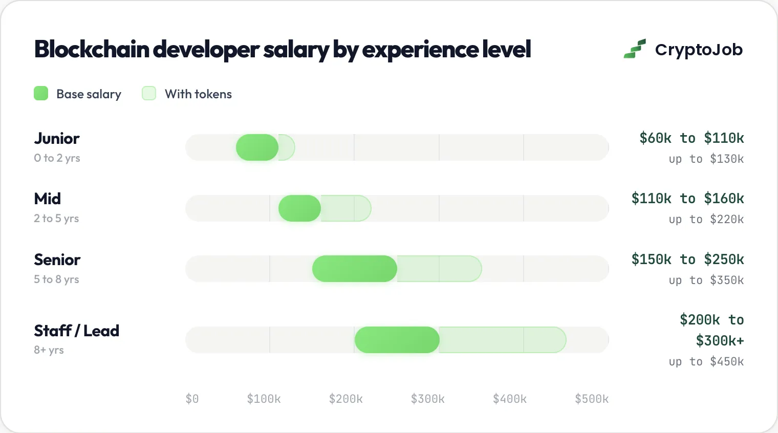 Web3 developer salary by experience level in 2026, base pay and token compensation