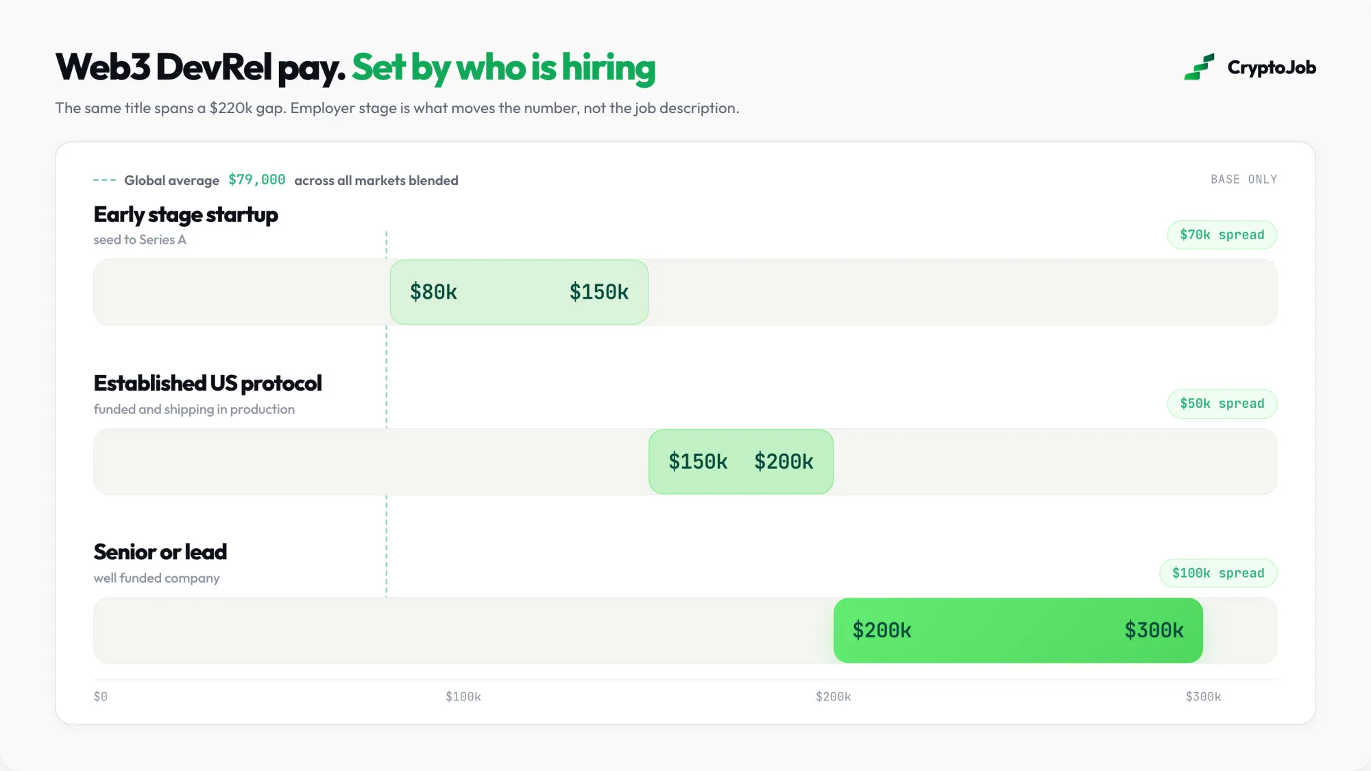 Web3 developer relations salary ranges by employer stage in 2026