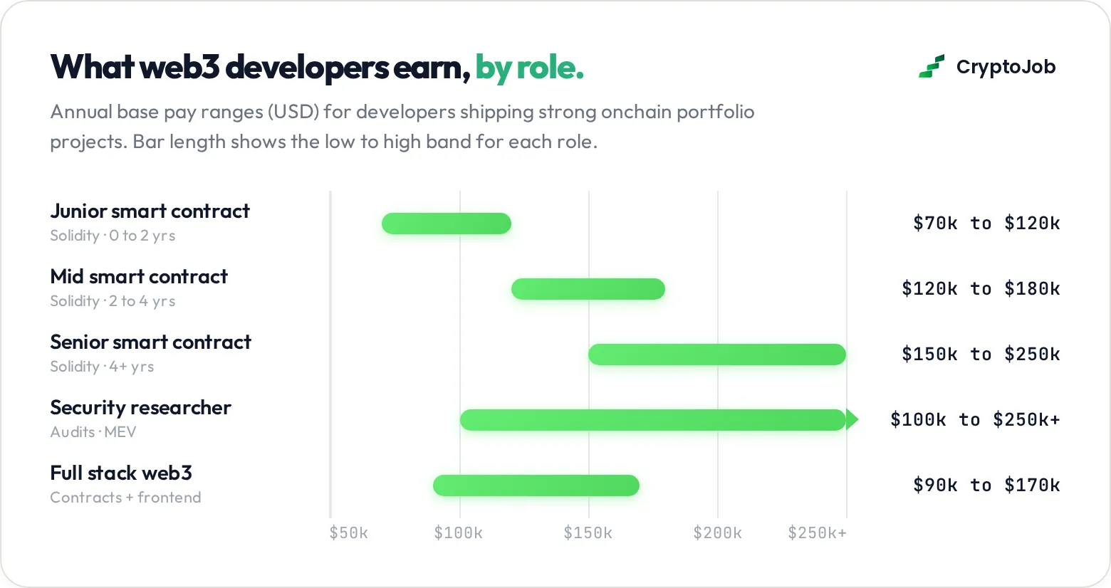 Web3 salary ranges by role for developers with strong web3 portfolio projects