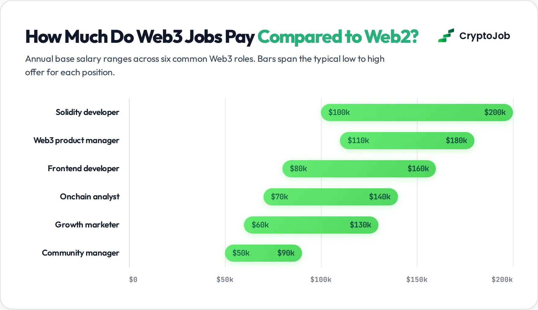 Web3 salary ranges by role, from community manager to Solidity developer