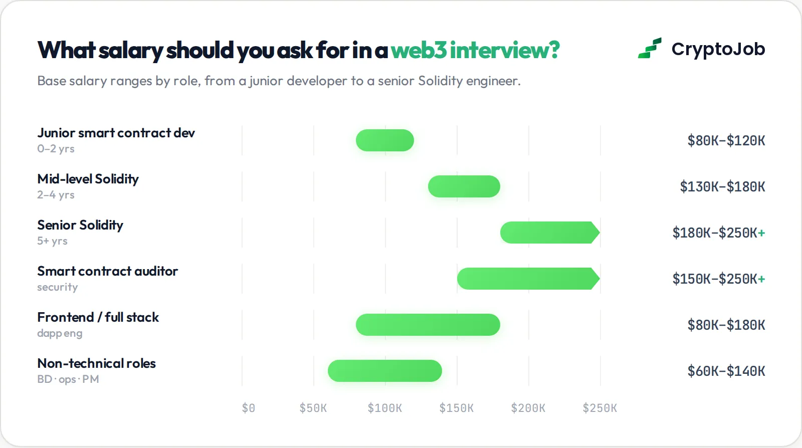 Web3 salary ranges by role in 2026 from junior dev to senior solidity engineer
