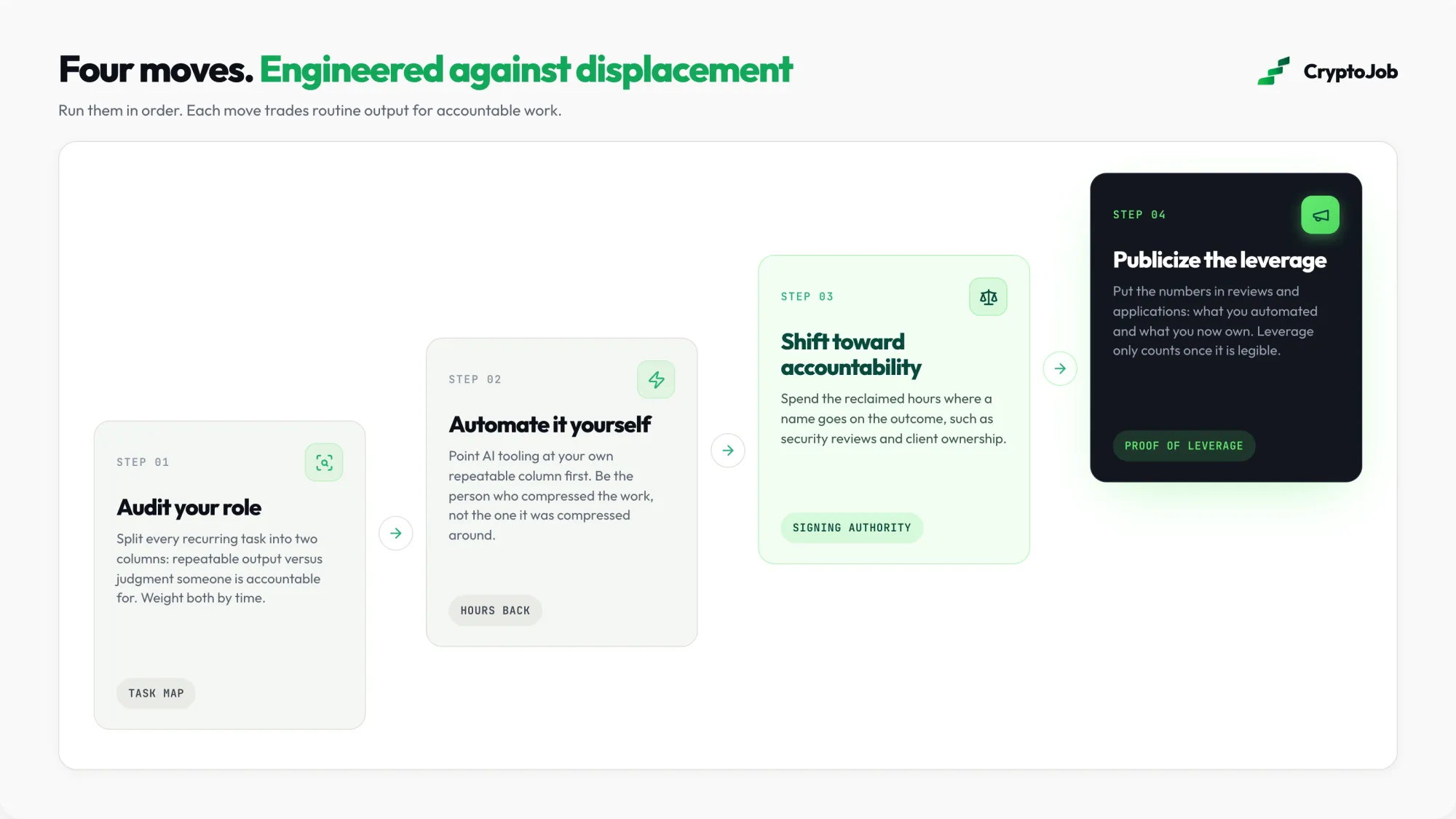 Four step plan to protect a crypto career from AI displacement